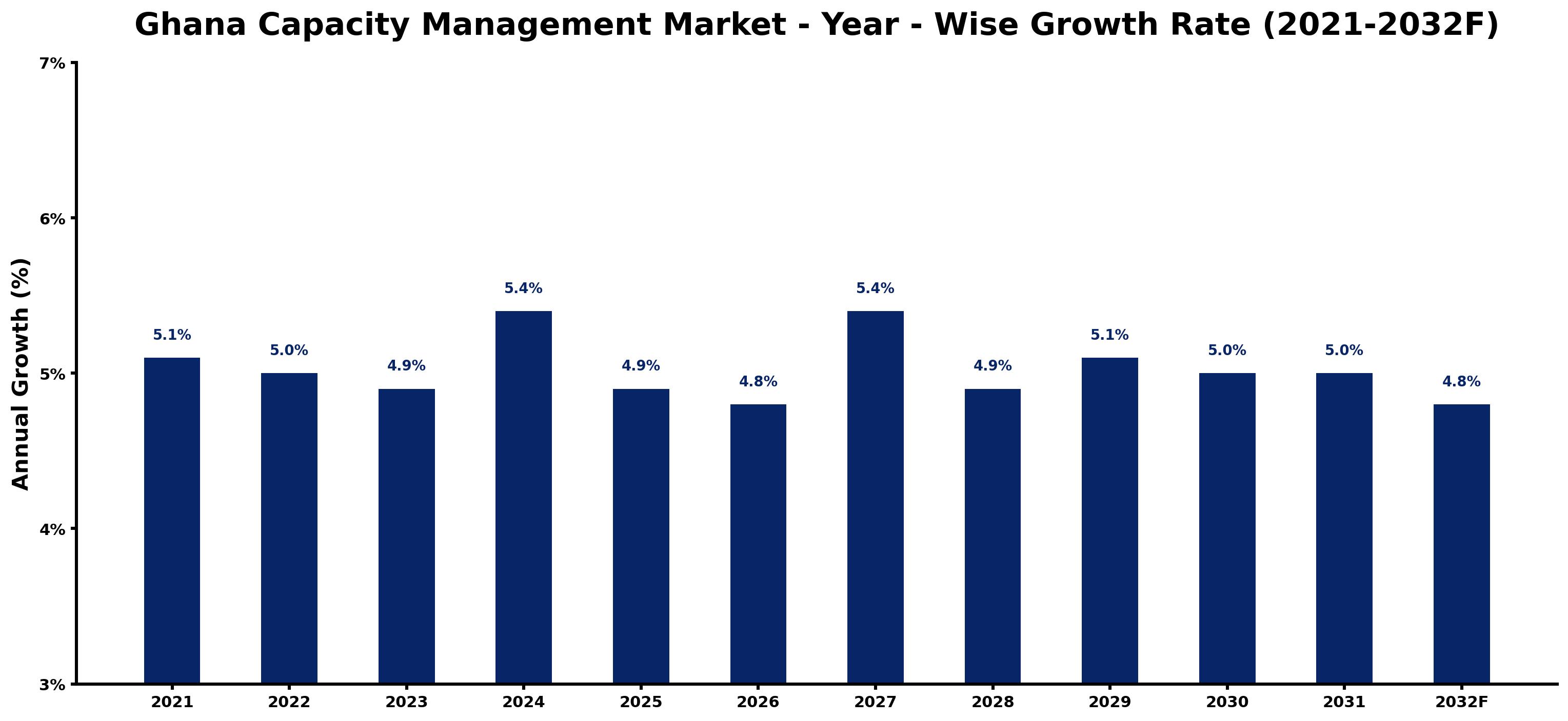 Ghana Capacity Management Market Year-wise Growth Rate and Key Drivers