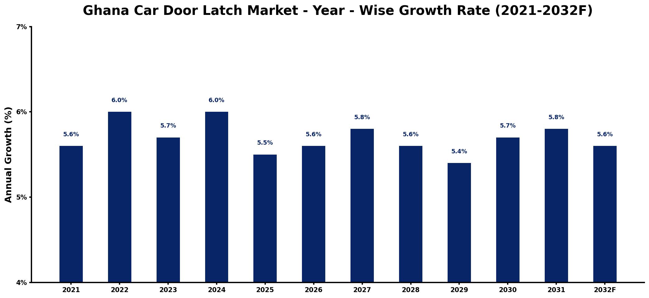 Ghana Car Door Latch Market Year-wise Growth Rate and Key Drivers