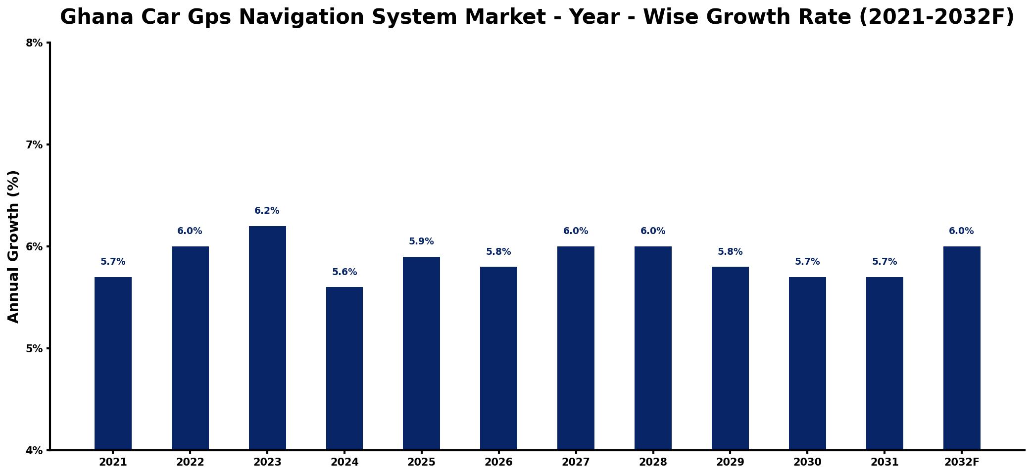 Ghana Car Gps Navigation System Market Year-wise Growth Rate and Key Drivers