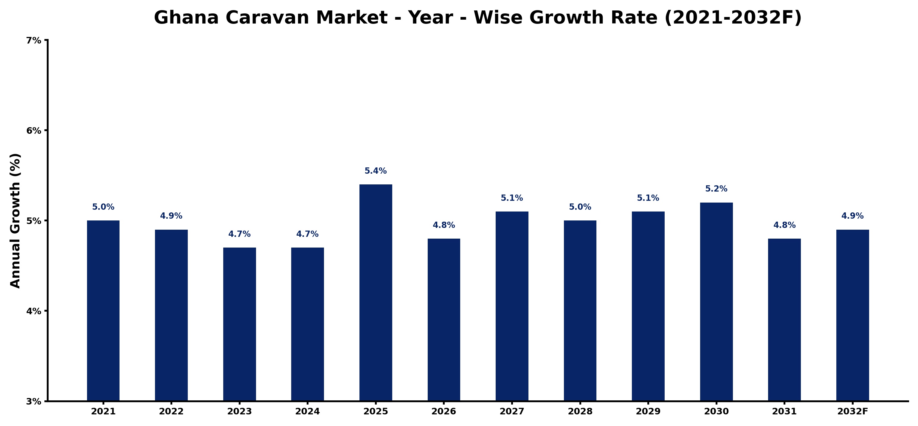Ghana Caravan Market Year-wise Growth Rate and Key Drivers
