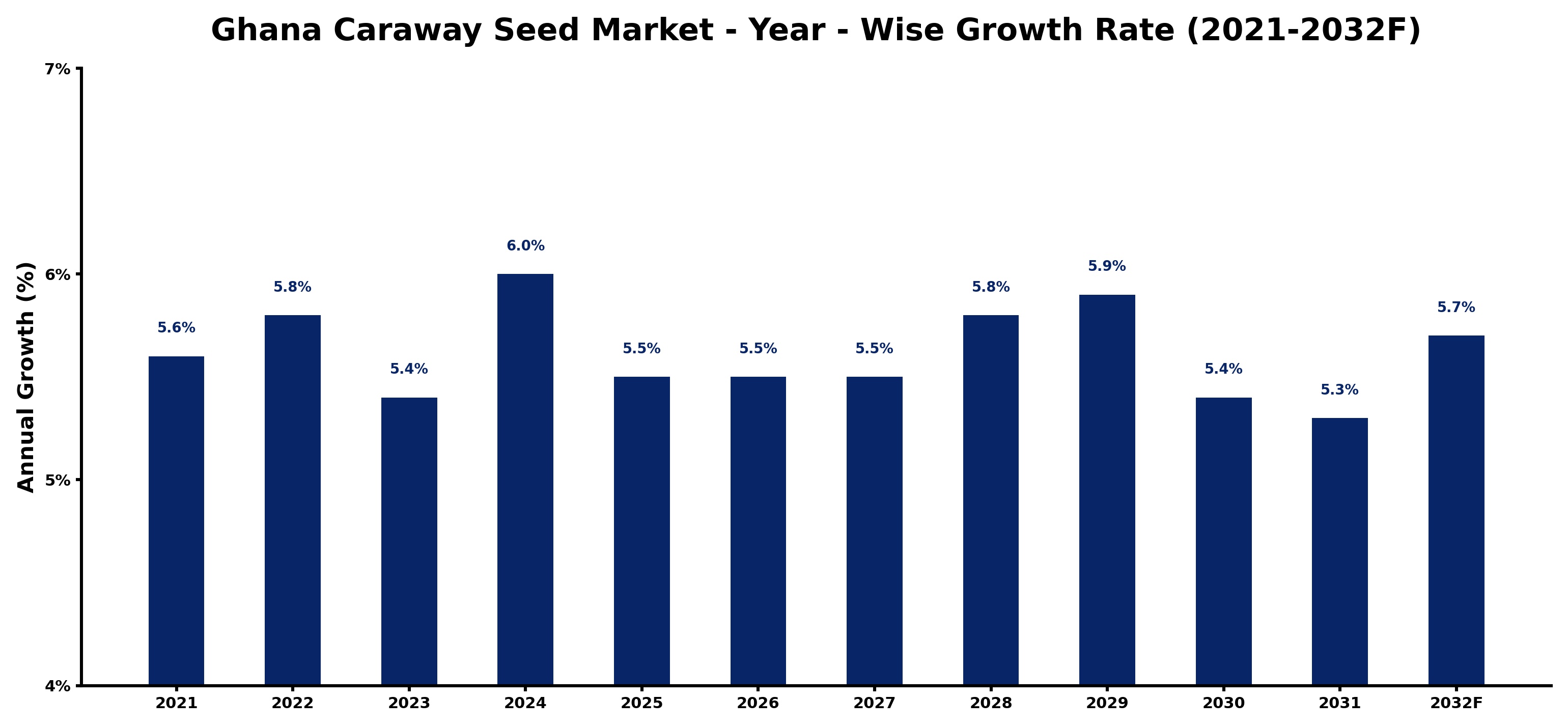 Ghana Caraway Seed Market Year-wise Growth Rate and Key Drivers