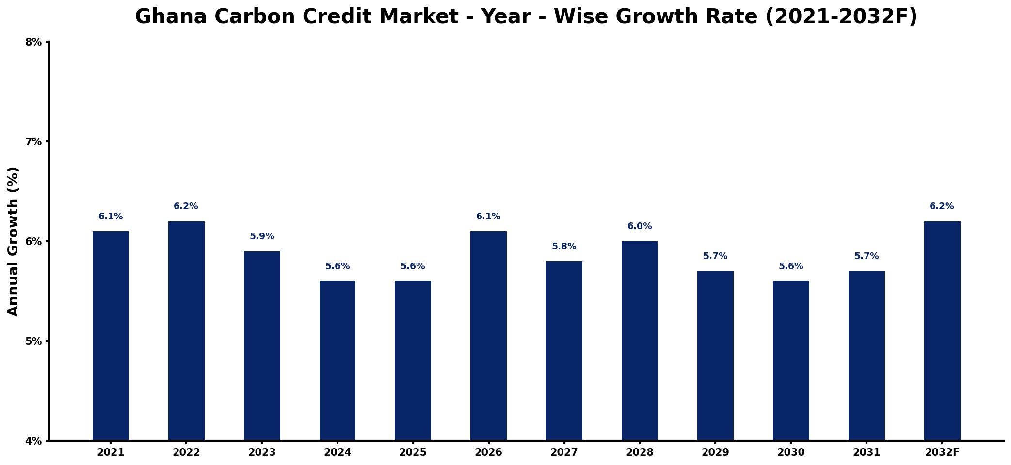 Ghana Carbon Credit Market Year-wise Growth Rate and Key Drivers
