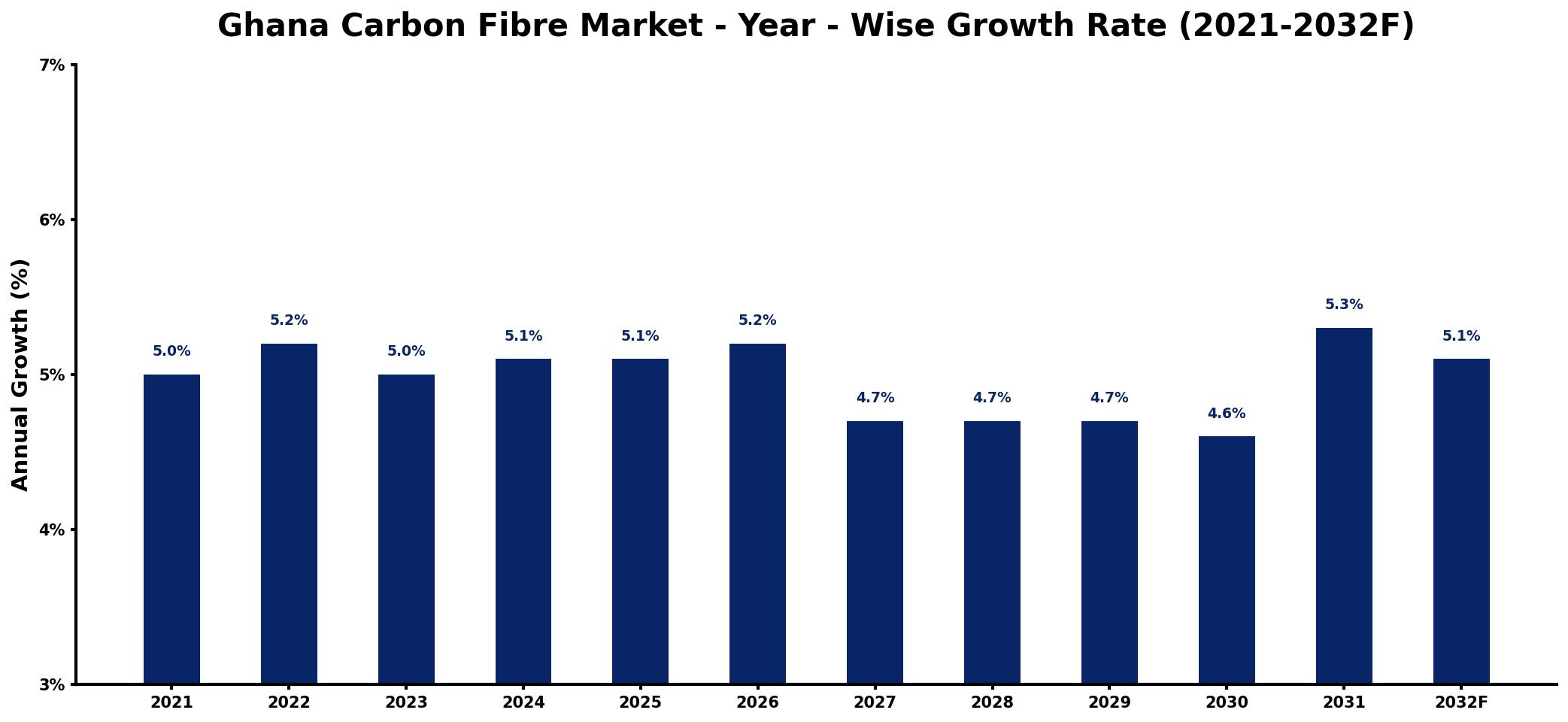 Ghana Carbon Fibre Market Year-wise Growth Rate and Key Drivers