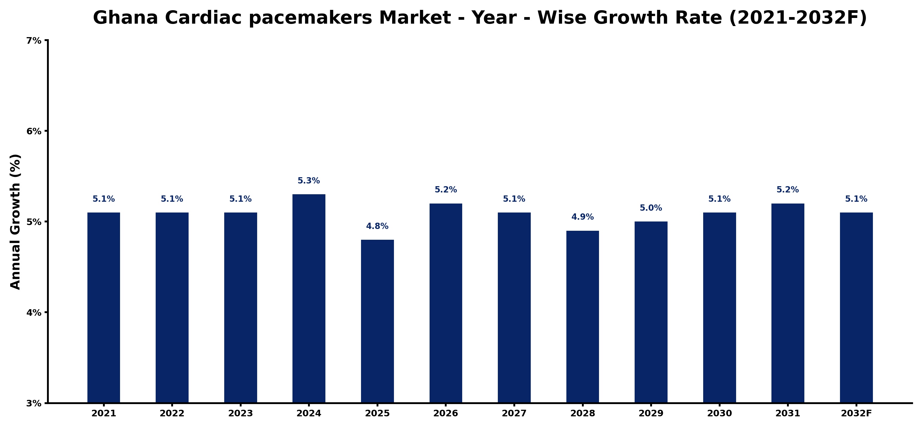 Ghana Cardiac pacemakers Market Year-wise Growth Rate and Key Drivers
