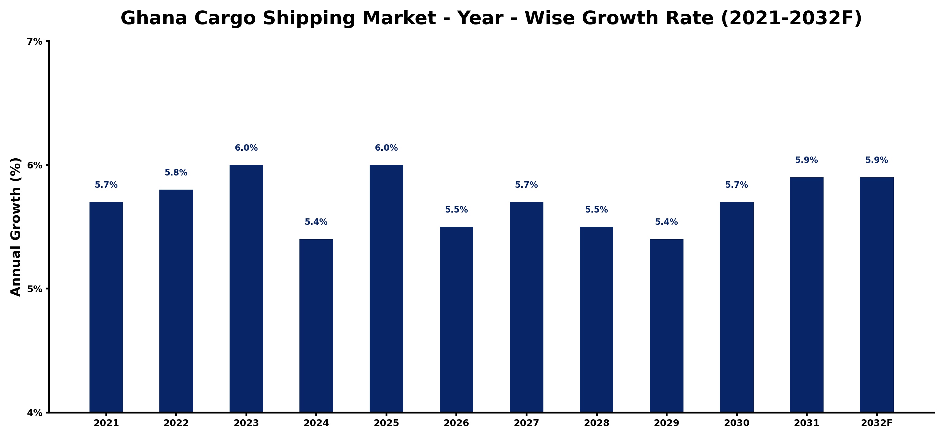 Ghana Cargo Shipping Market Year-wise Growth Rate and Key Drivers