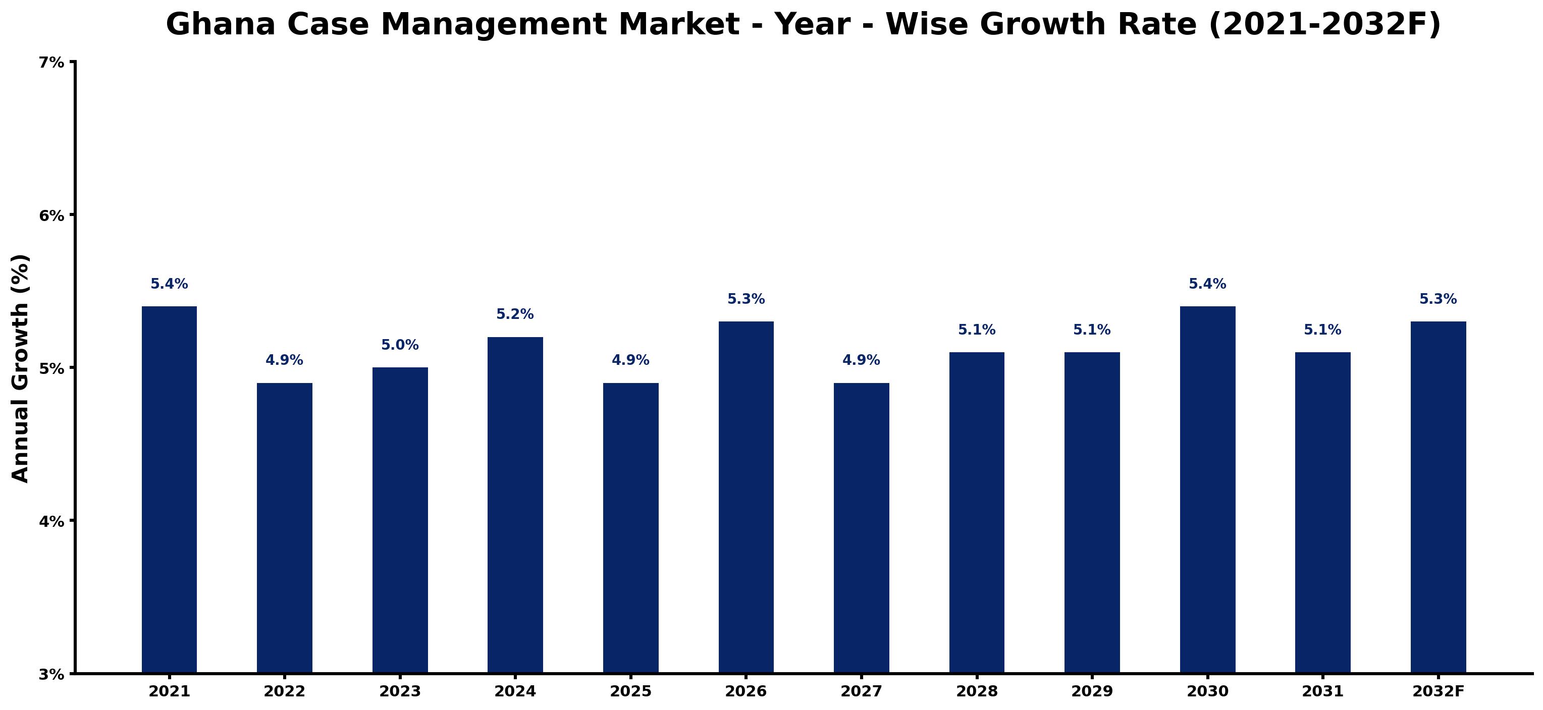 Ghana Case Management Market Year-wise Growth Rate and Key Drivers