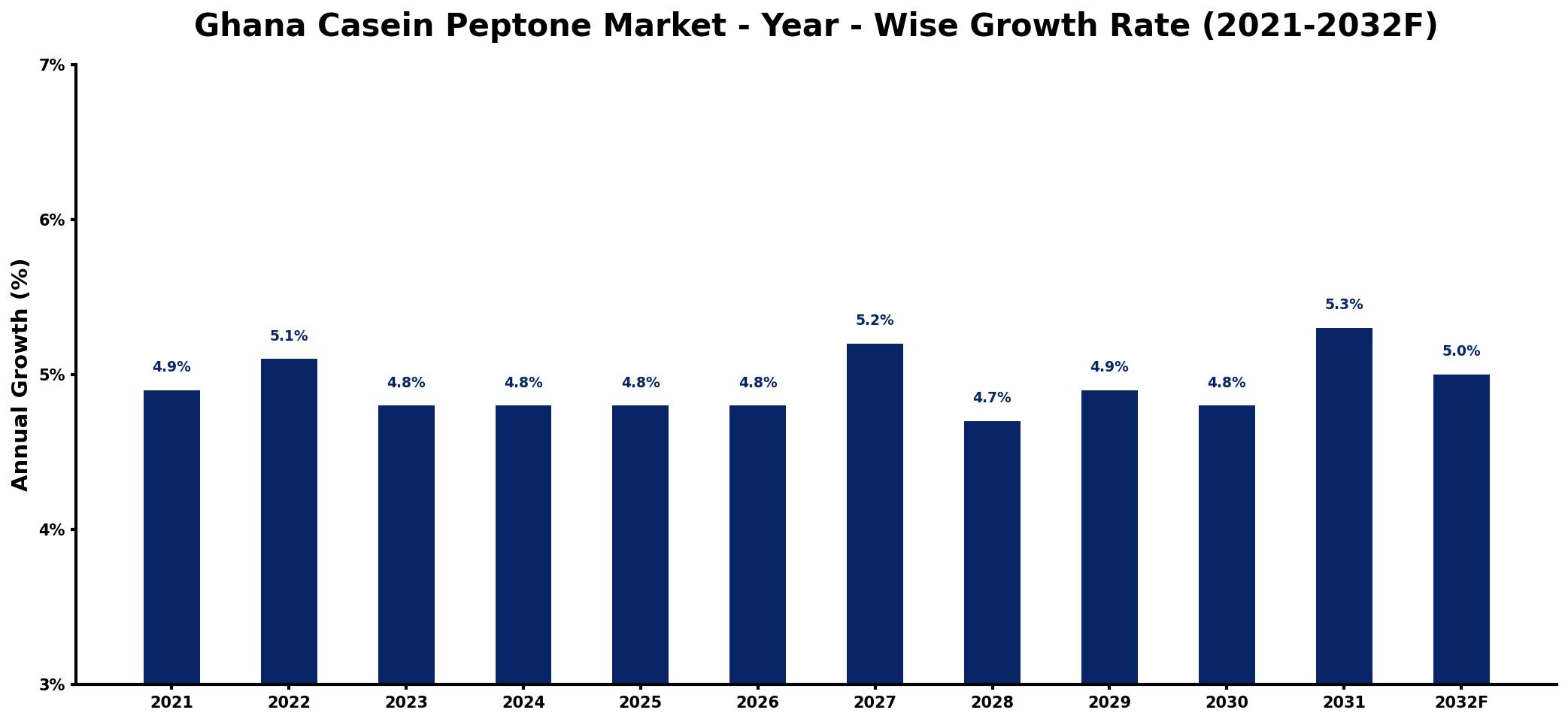 Ghana Casein Peptone Market Year-wise Growth Rate and Key Drivers