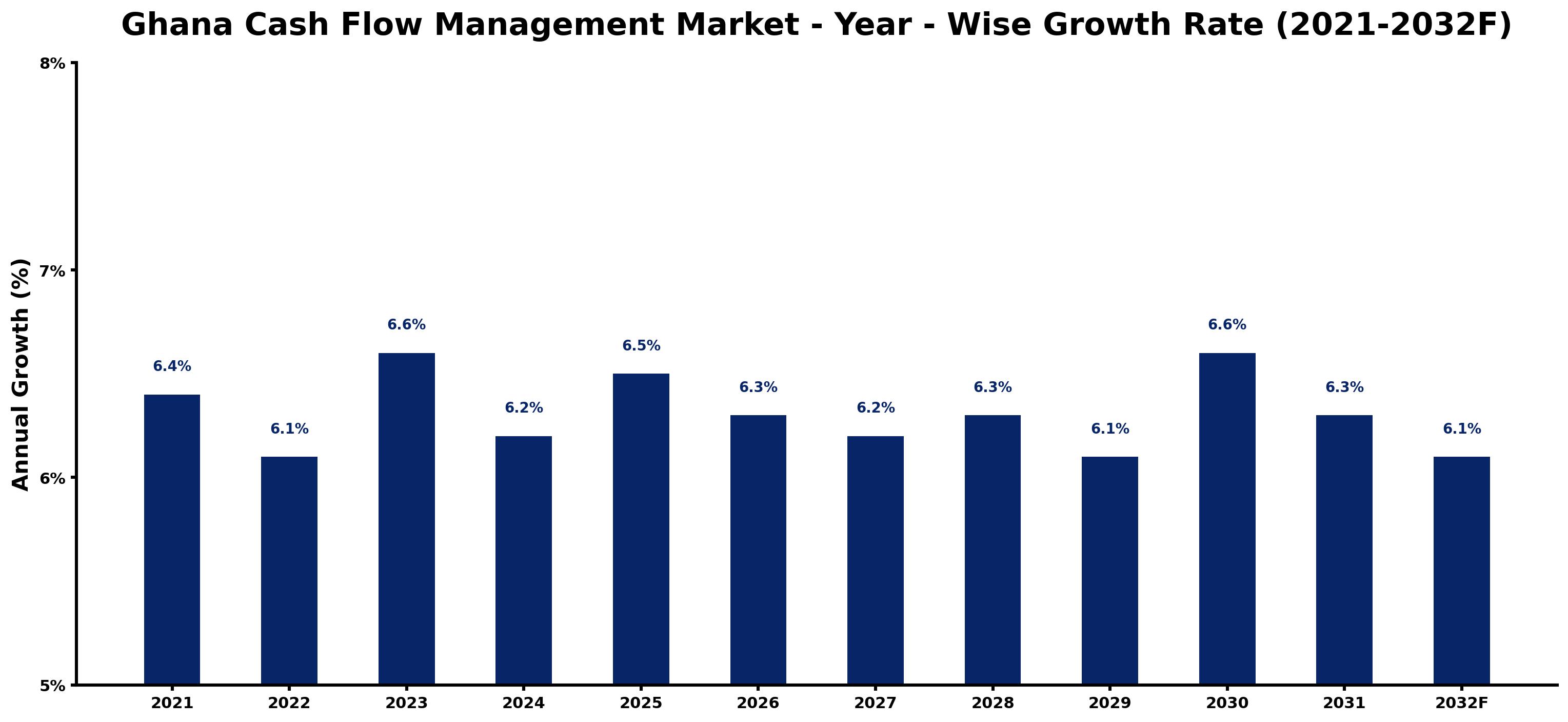Ghana Cash Flow Management Market Year-wise Growth Rate and Key Drivers
