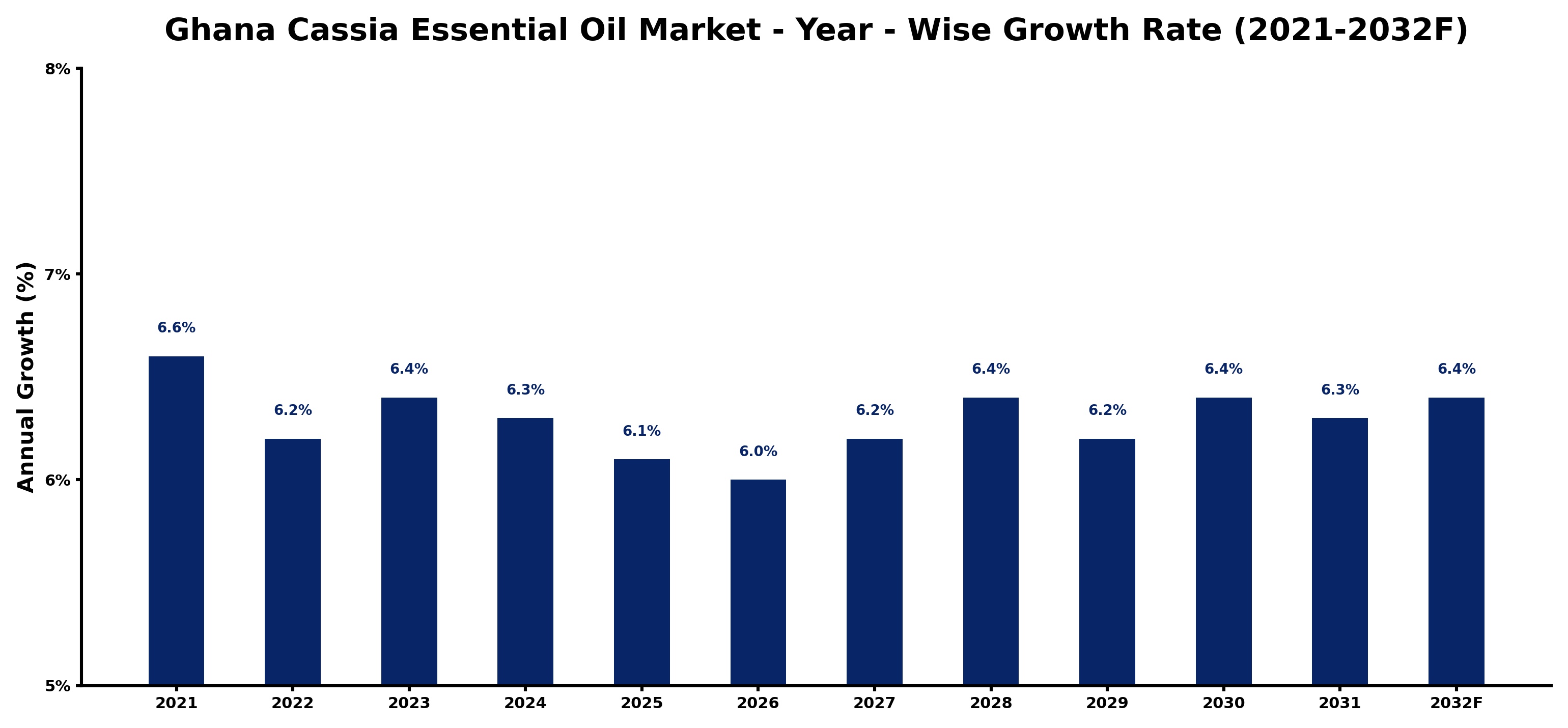 Ghana Cassia Essential Oil Market Year-wise Growth Rate and Key Drivers