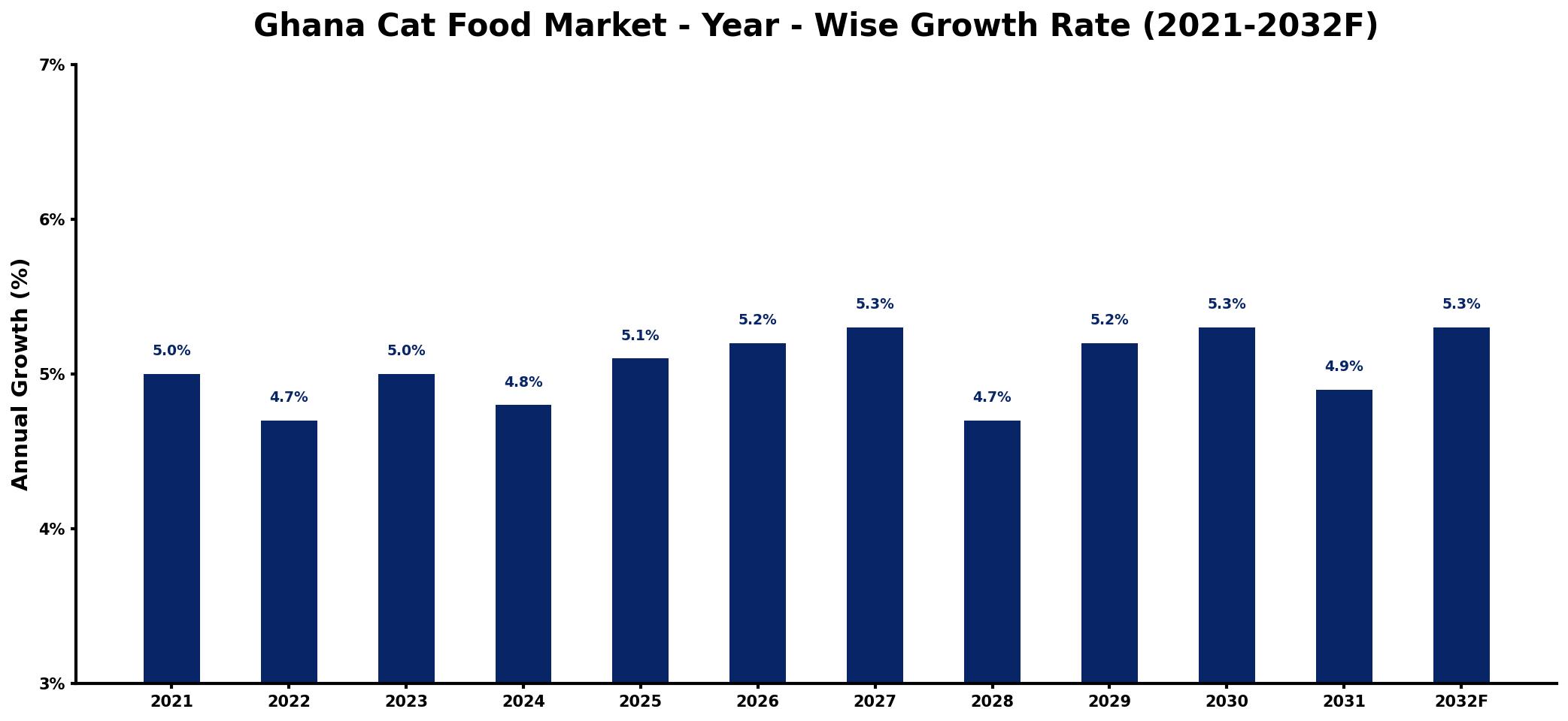 Ghana Cat Food Market Year-wise Growth Rate and Key Drivers