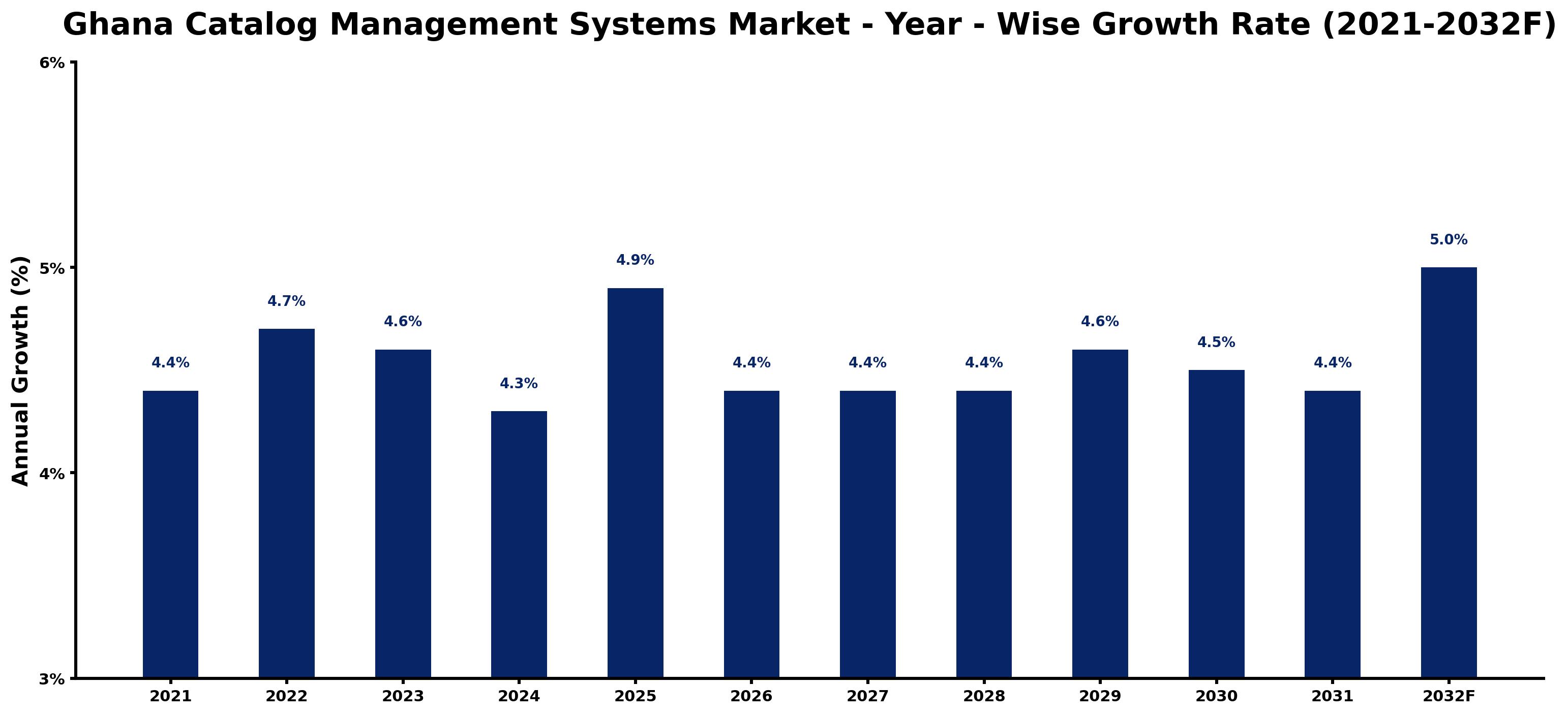 Ghana Catalog Management Systems Market Year-wise Growth Rate and Key Drivers