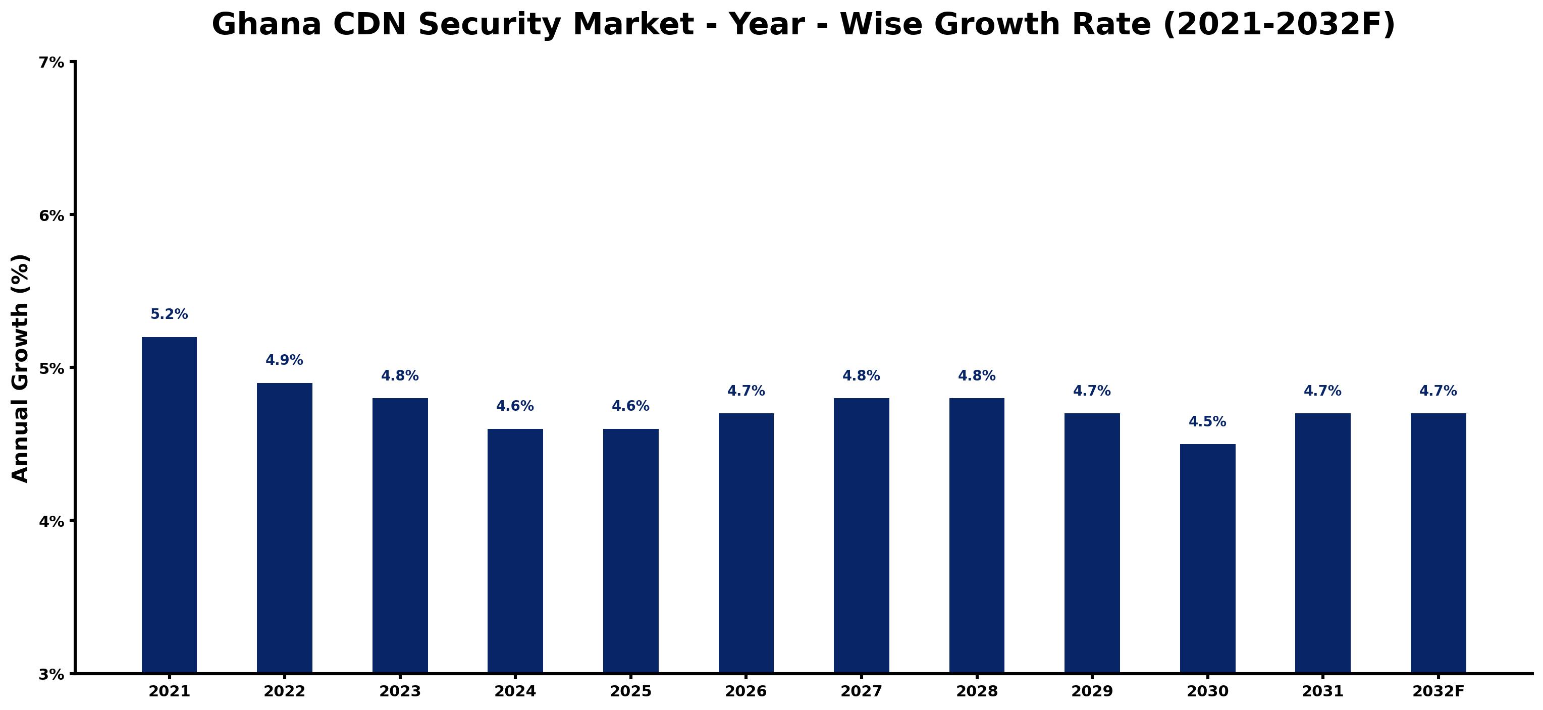 Ghana CDN Security Market Year-wise Growth Rate and Key Drivers