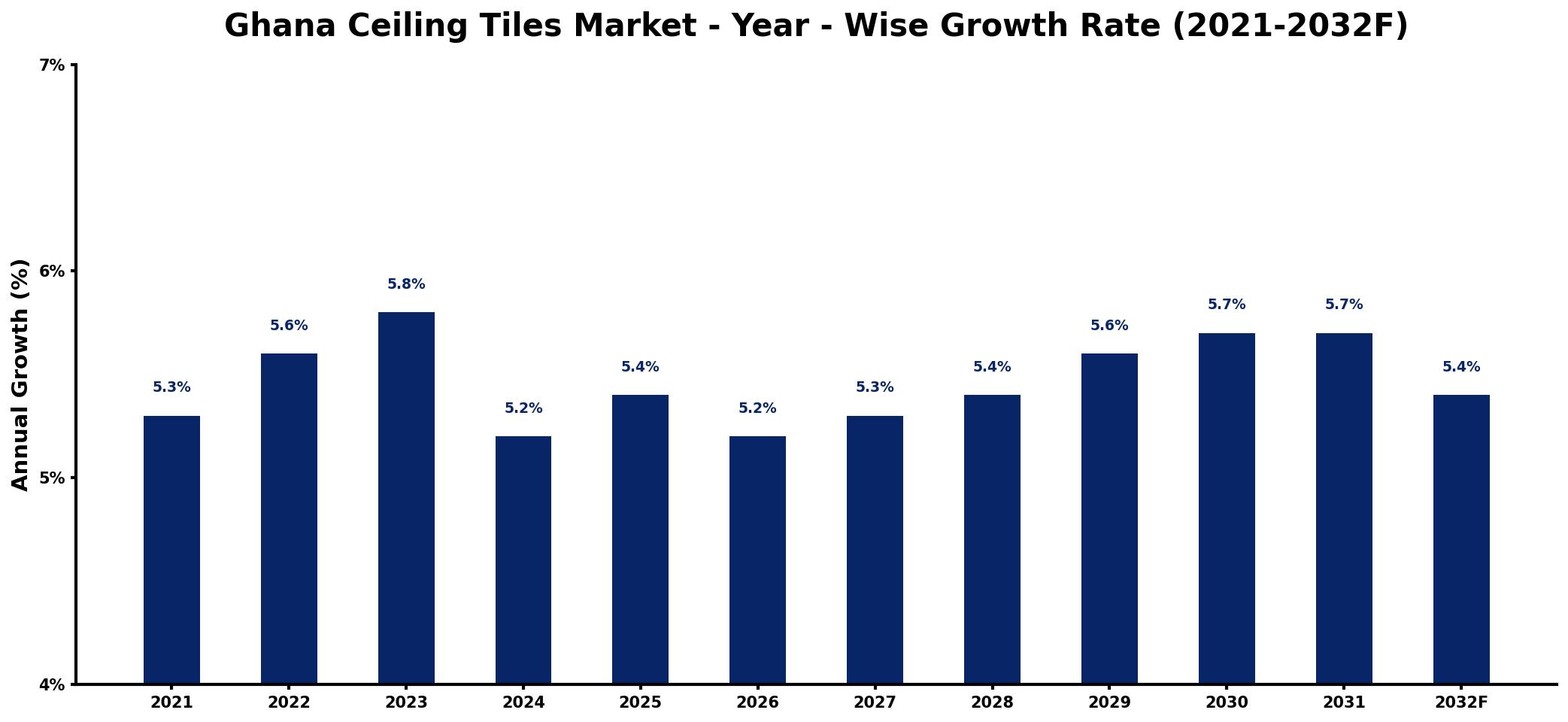Ghana Ceiling Tiles Market Year-wise Growth Rate and Key Drivers