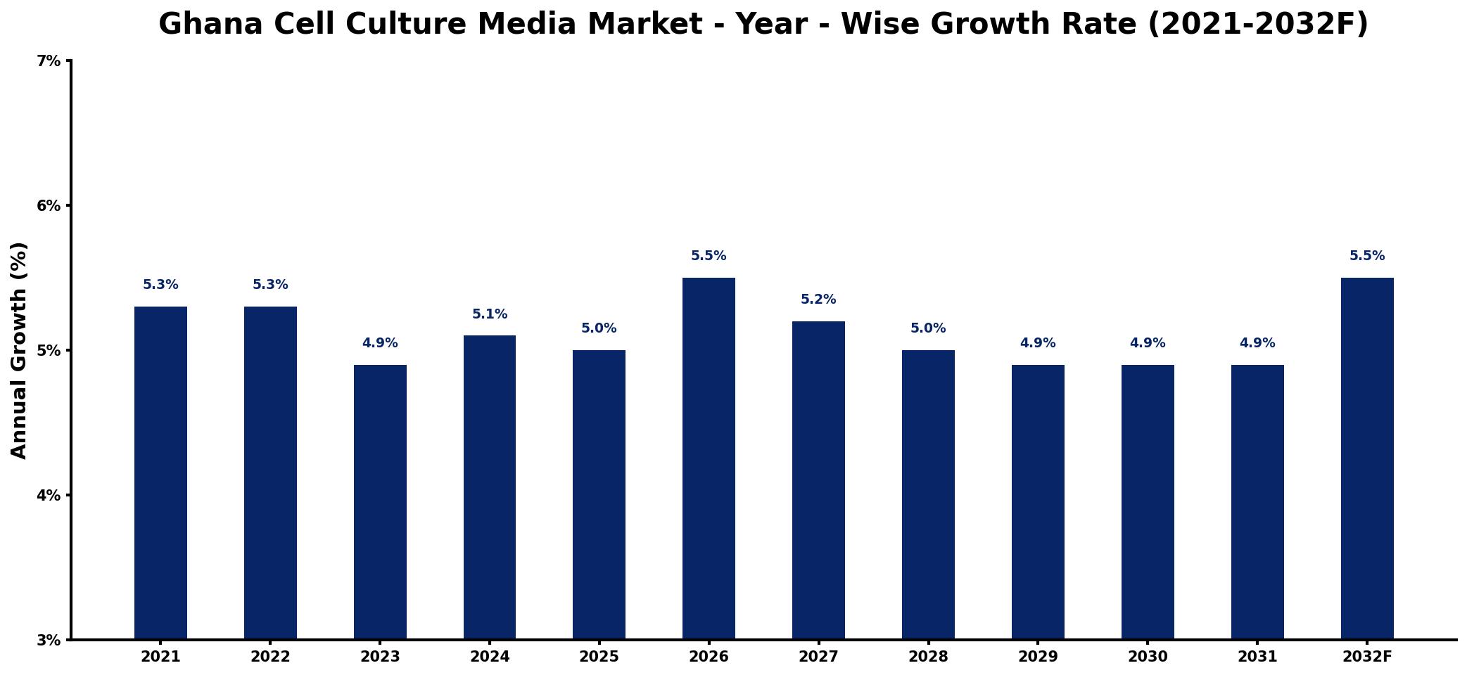 Ghana Cell Culture Media Market Year-wise Growth Rate and Key Drivers