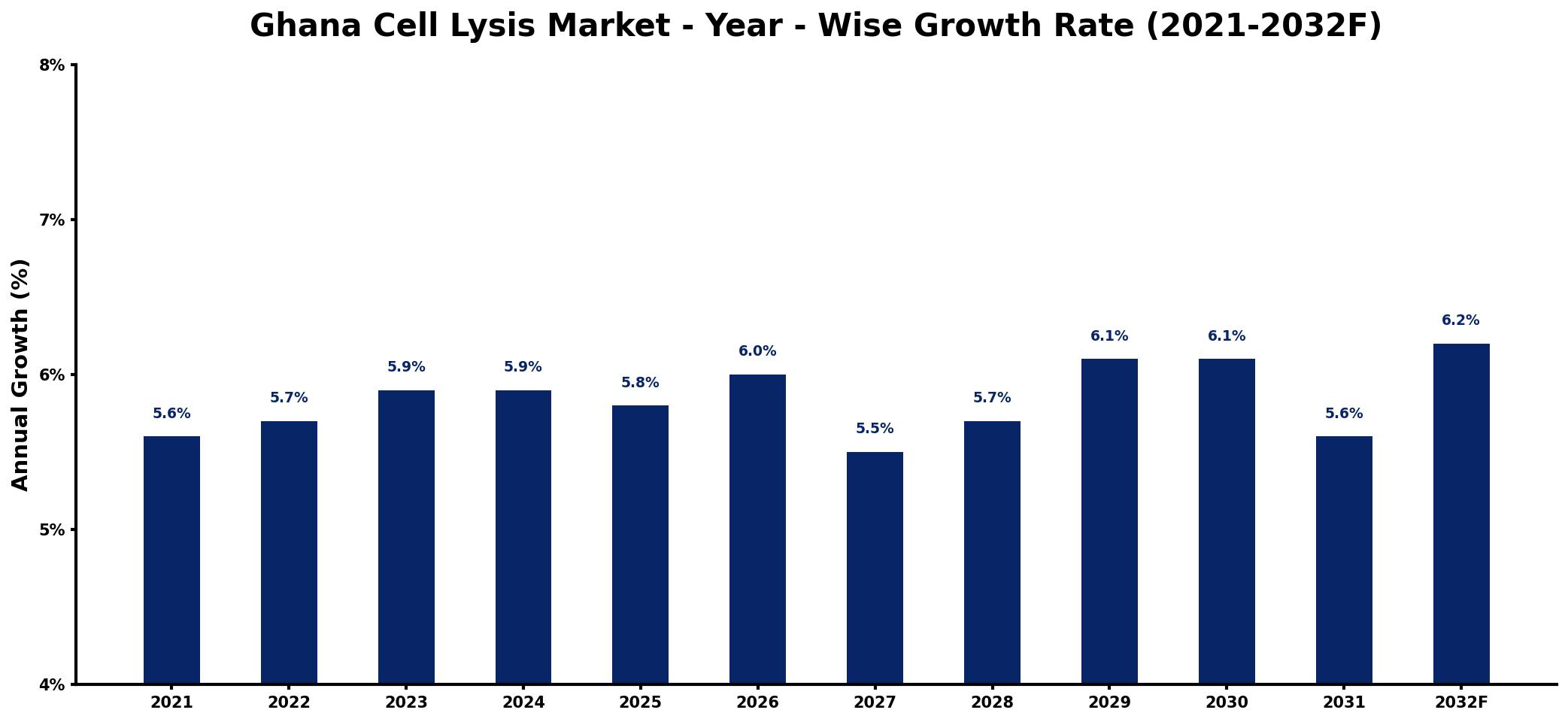 Ghana Cell Lysis Market Year-wise Growth Rate and Key Drivers