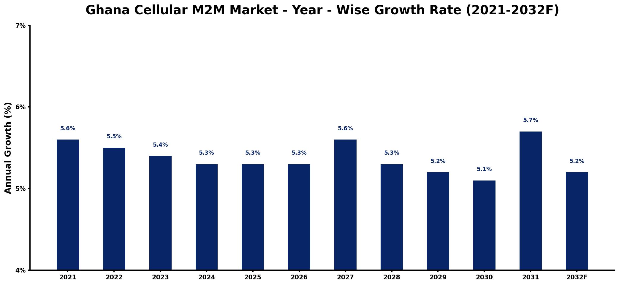 Ghana Cellular M2M Market Year-wise Growth Rate and Key Drivers