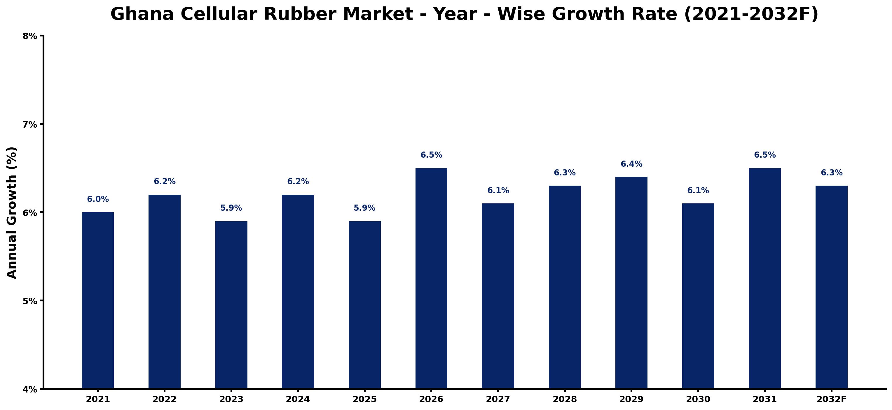 Ghana Cellular Rubber Market Year-wise Growth Rate and Key Drivers