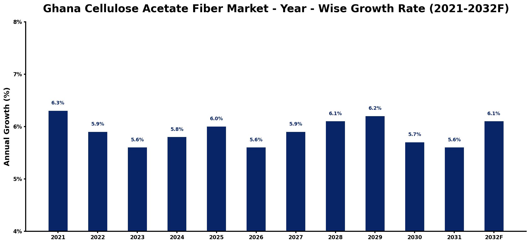 Ghana Cellulose Acetate Fiber Market Year-wise Growth Rate and Key Drivers