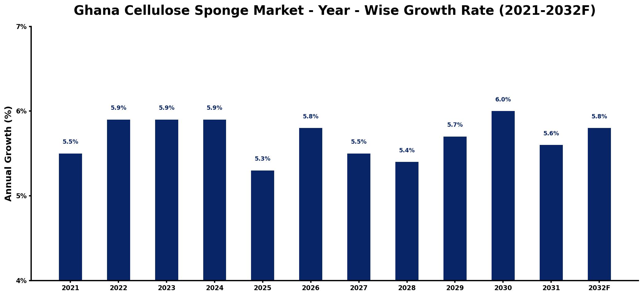 Ghana Cellulose Sponge Market Year-wise Growth Rate and Key Drivers
