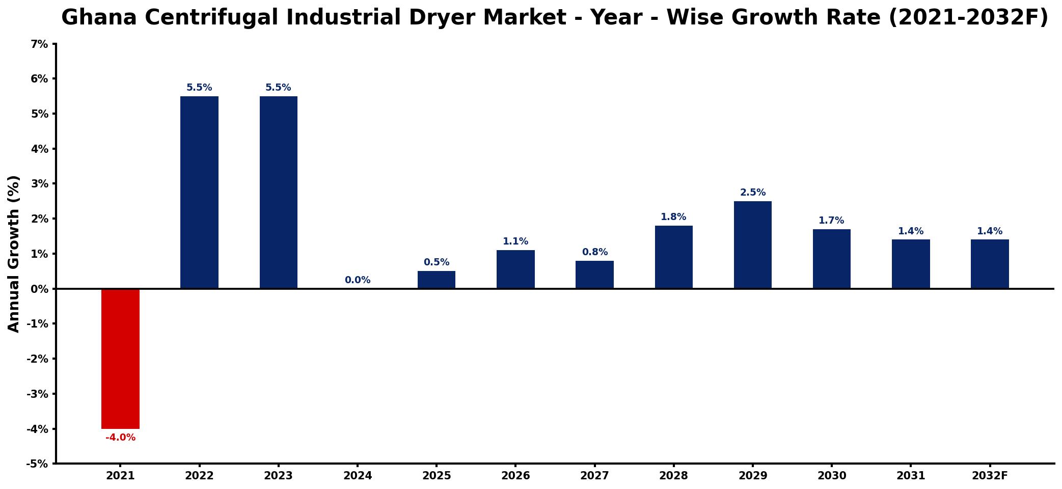Ghana Centrifugal Industrial Dryer Market Year-wise Growth Rate and Key Drivers