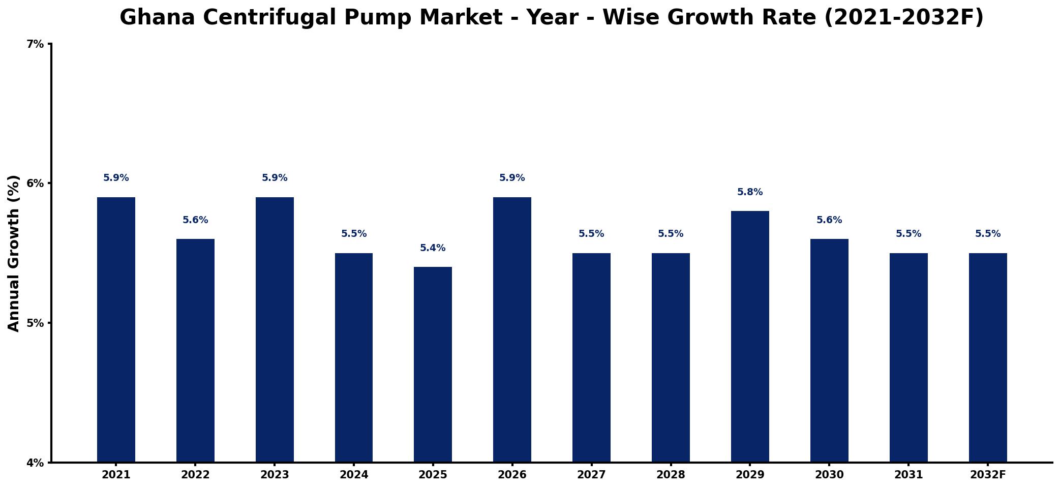 Ghana Centrifugal Pump Market Year-wise Growth Rate and Key Drivers