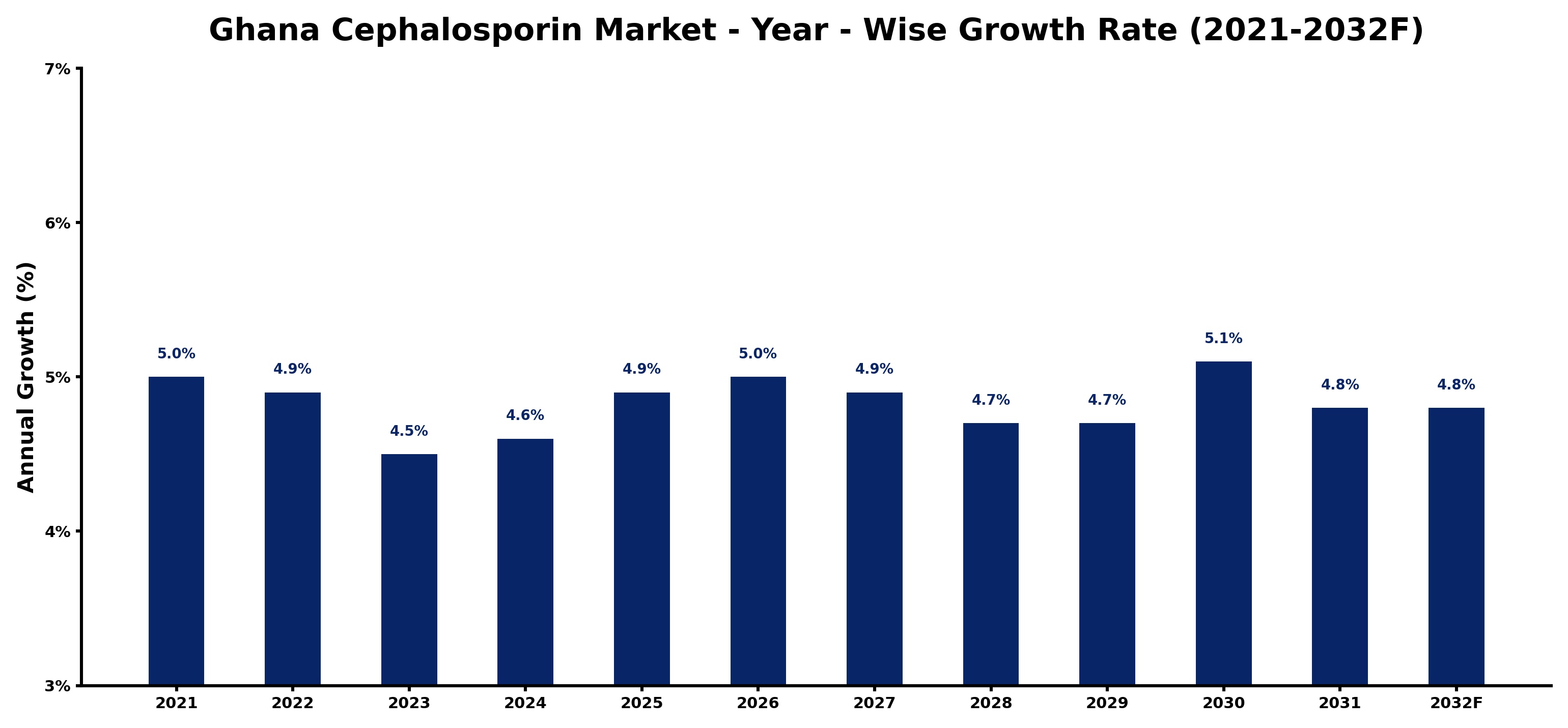 Ghana Cephalosporin Market Year-wise Growth Rate and Key Drivers