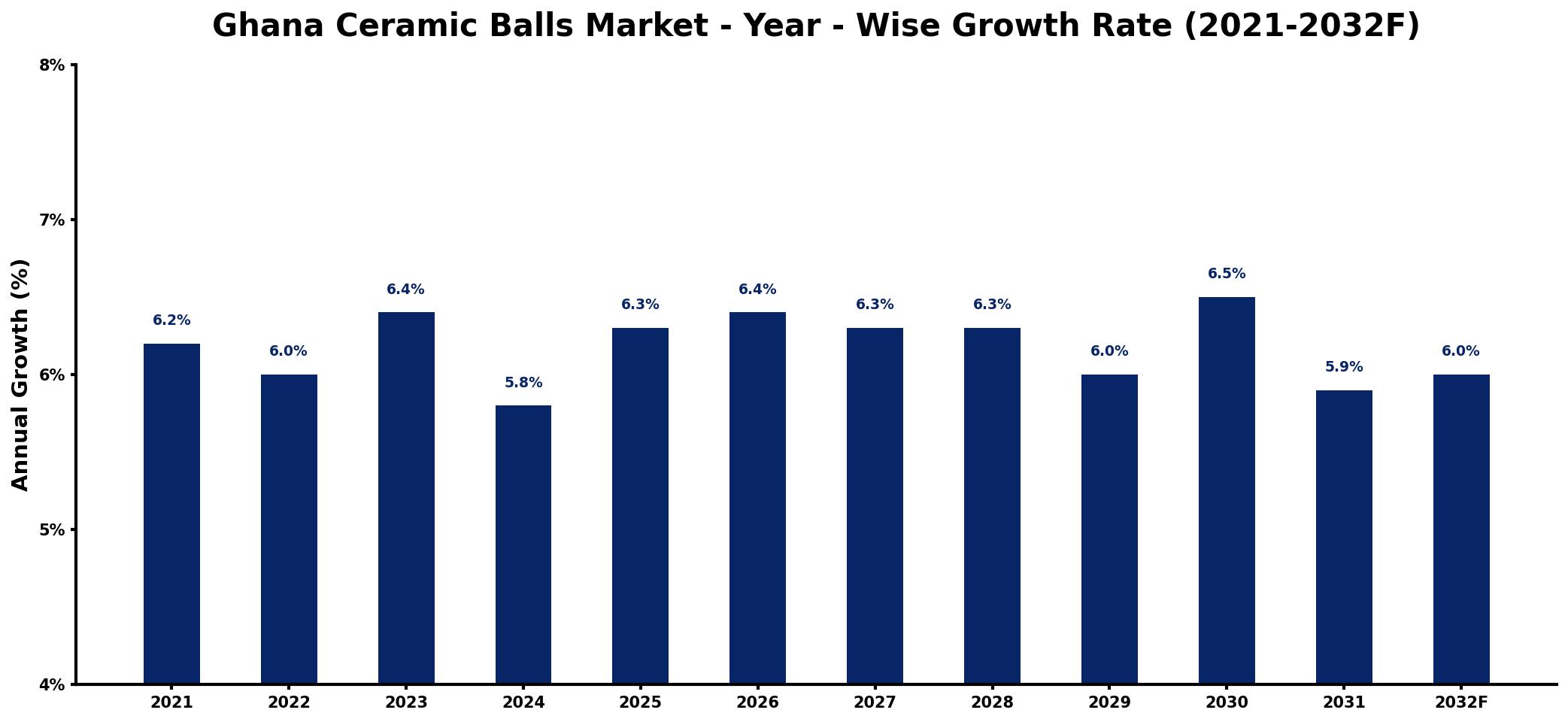Ghana Ceramic Balls Market Year-wise Growth Rate and Key Drivers