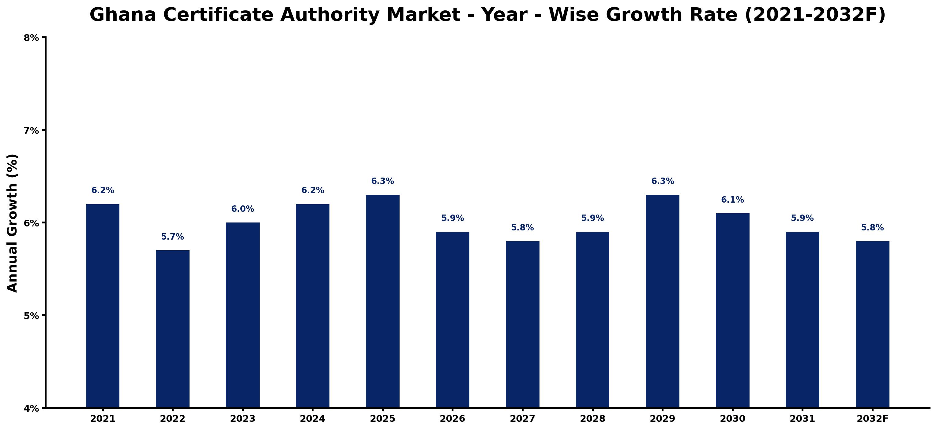 Ghana Certificate Authority Market Year-wise Growth Rate and Key Drivers