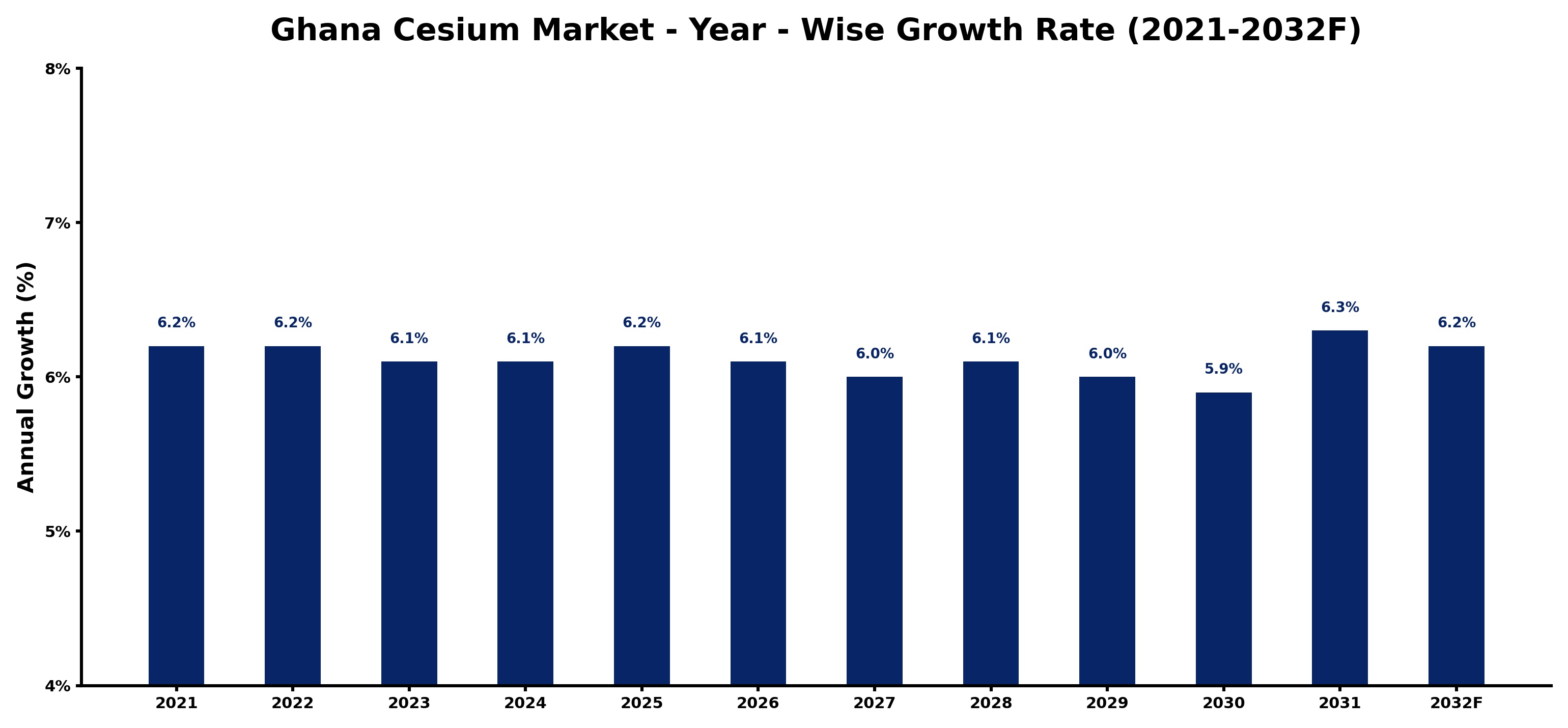 Ghana Cesium Market Year-wise Growth Rate and Key Drivers