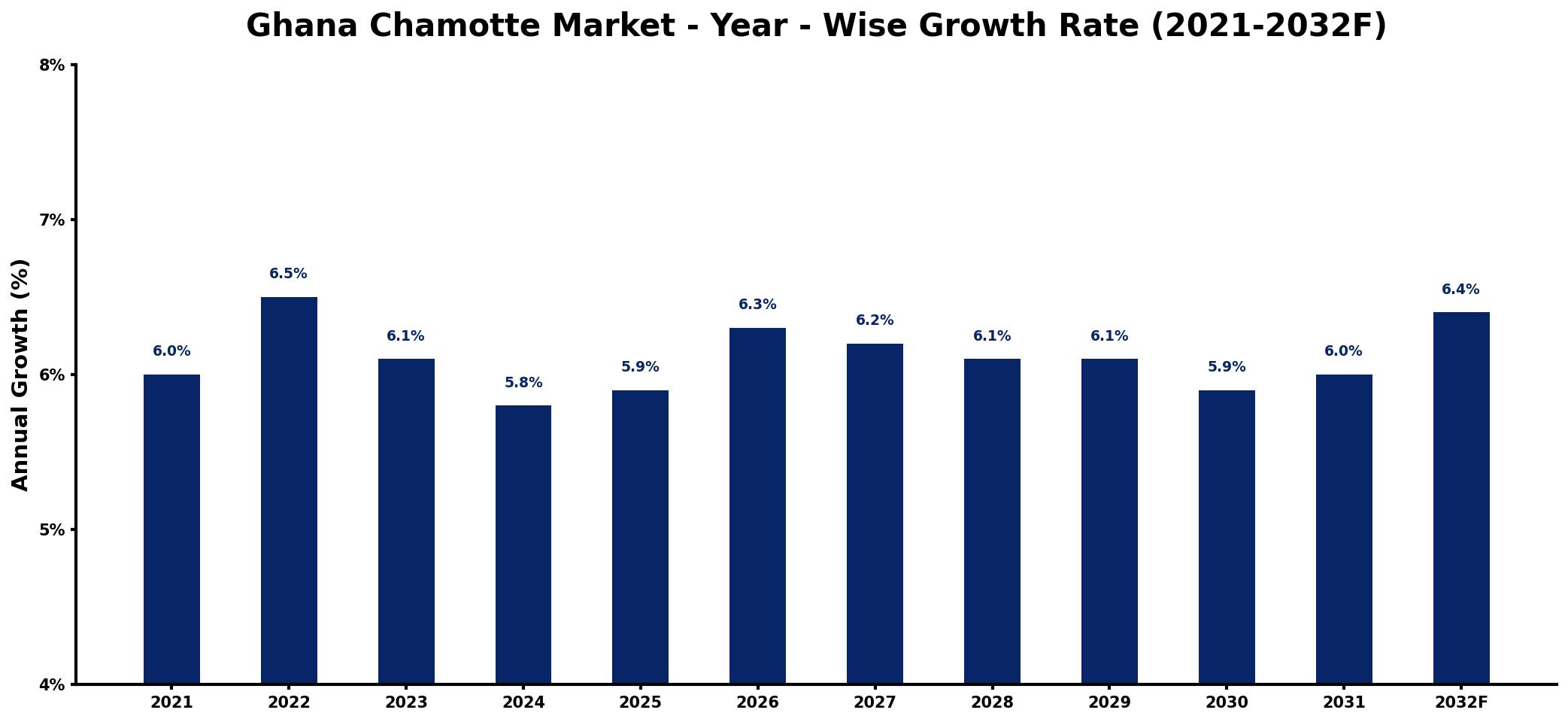 Ghana Chamotte Market Year-wise Growth Rate and Key Drivers