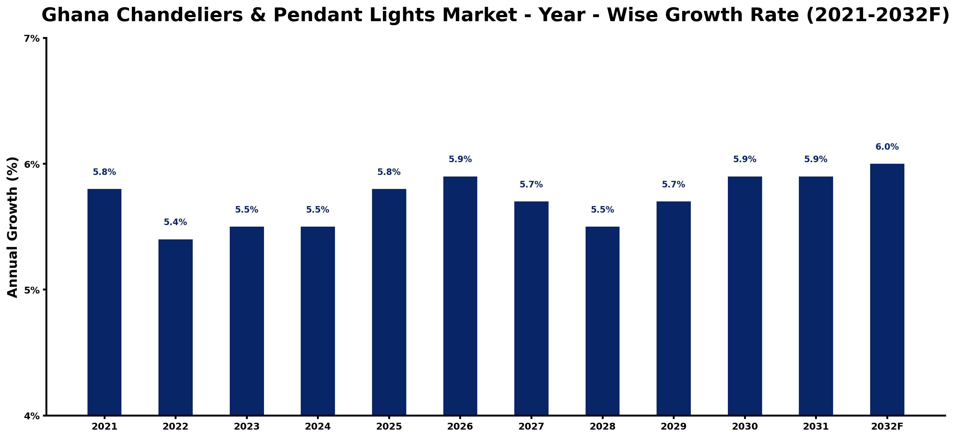 Ghana Chandeliers & Pendant Lights Market Year-wise Growth Rate and Key Drivers