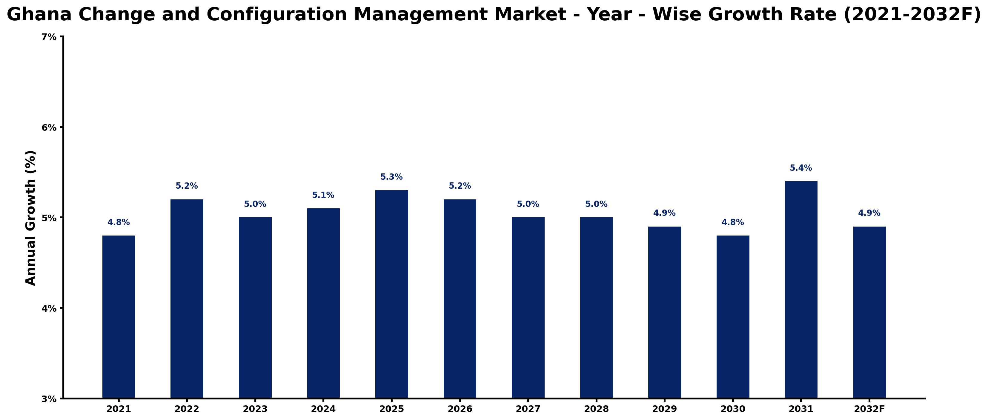 Ghana Change and Configuration Management Market Year-wise Growth Rate and Key Drivers