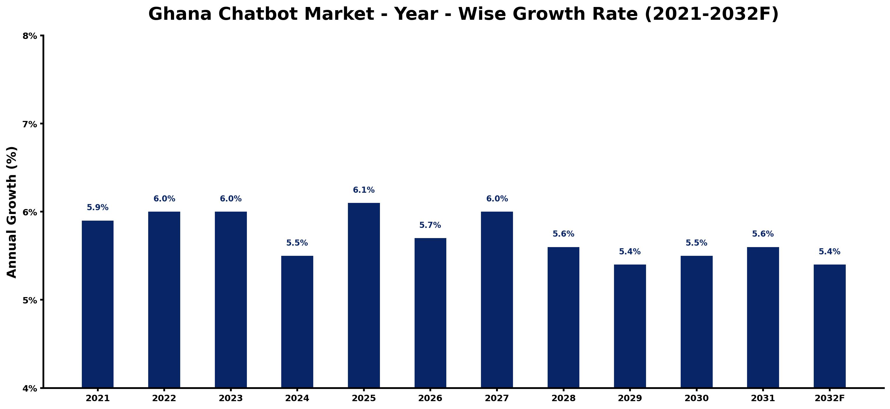 Ghana Chatbot Market Year-wise Growth Rate and Key Drivers