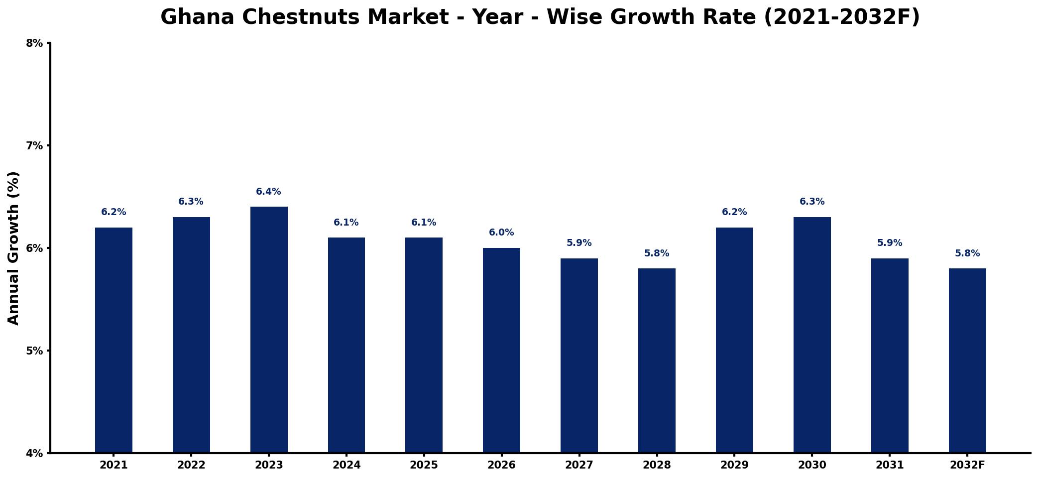 Ghana Chestnuts Market Year-wise Growth Rate and Key Drivers