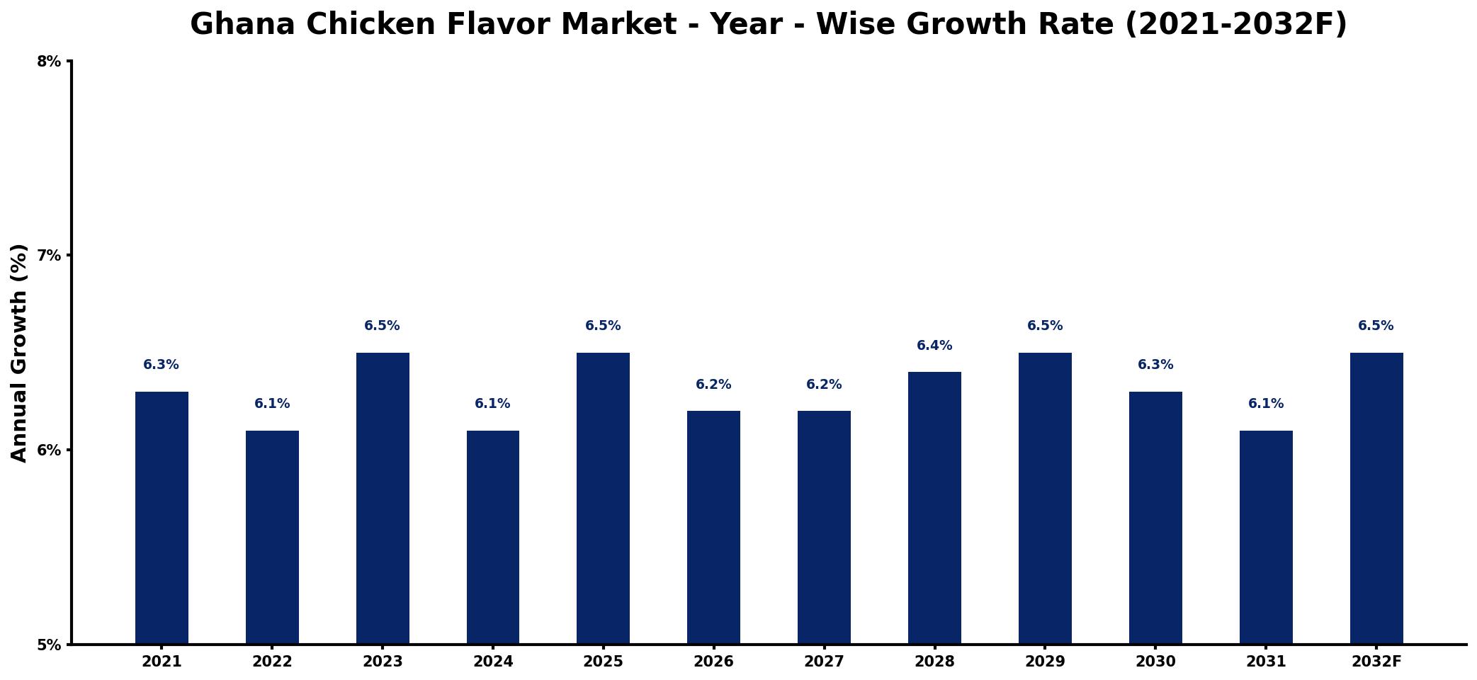 Ghana Chicken Flavor Market Year-wise Growth Rate and Key Drivers
