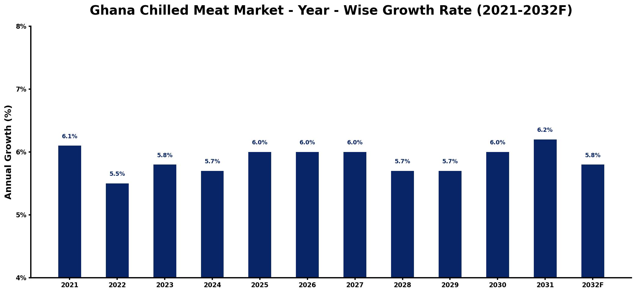 Ghana Chilled Meat Market Year-wise Growth Rate and Key Drivers