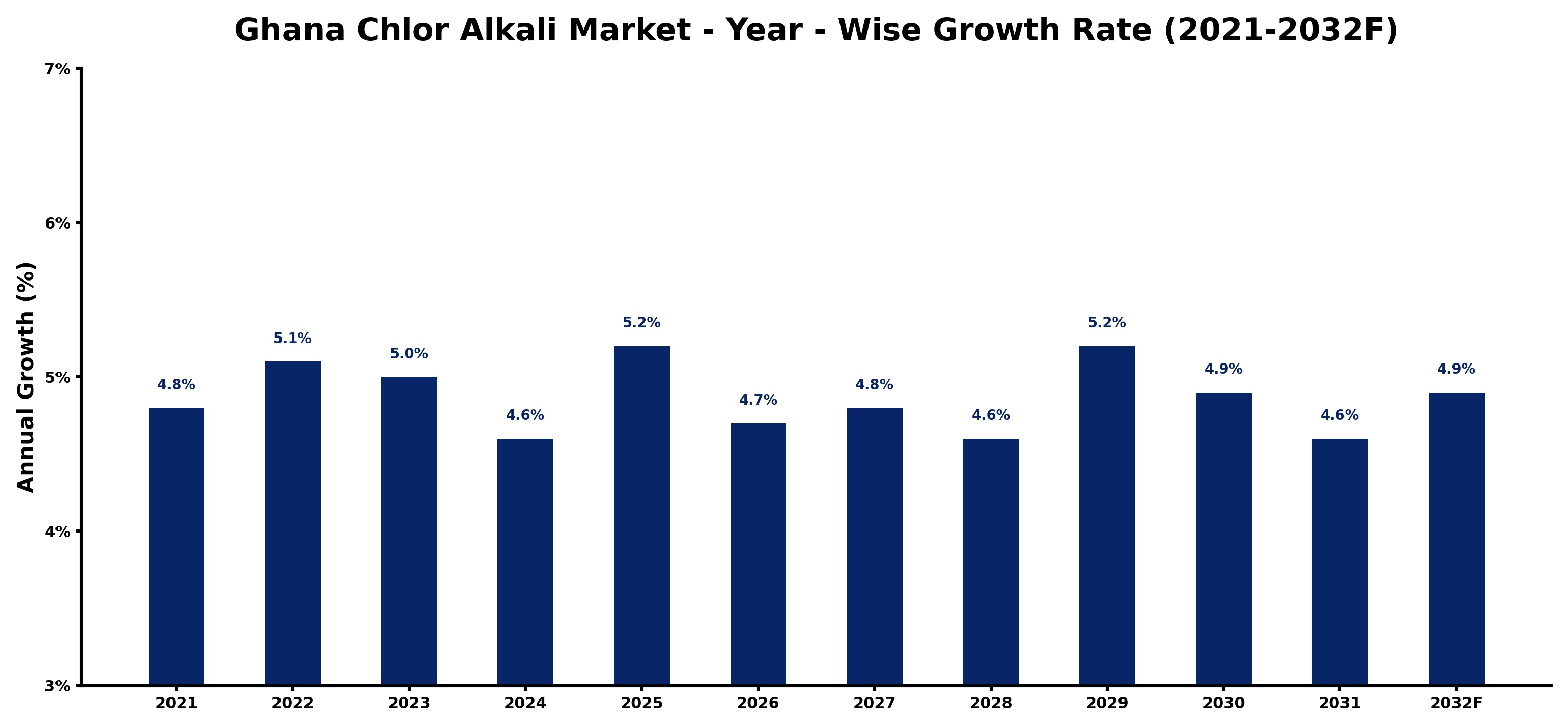 Ghana Chlor Alkali Market Year-wise Growth Rate and Key Drivers