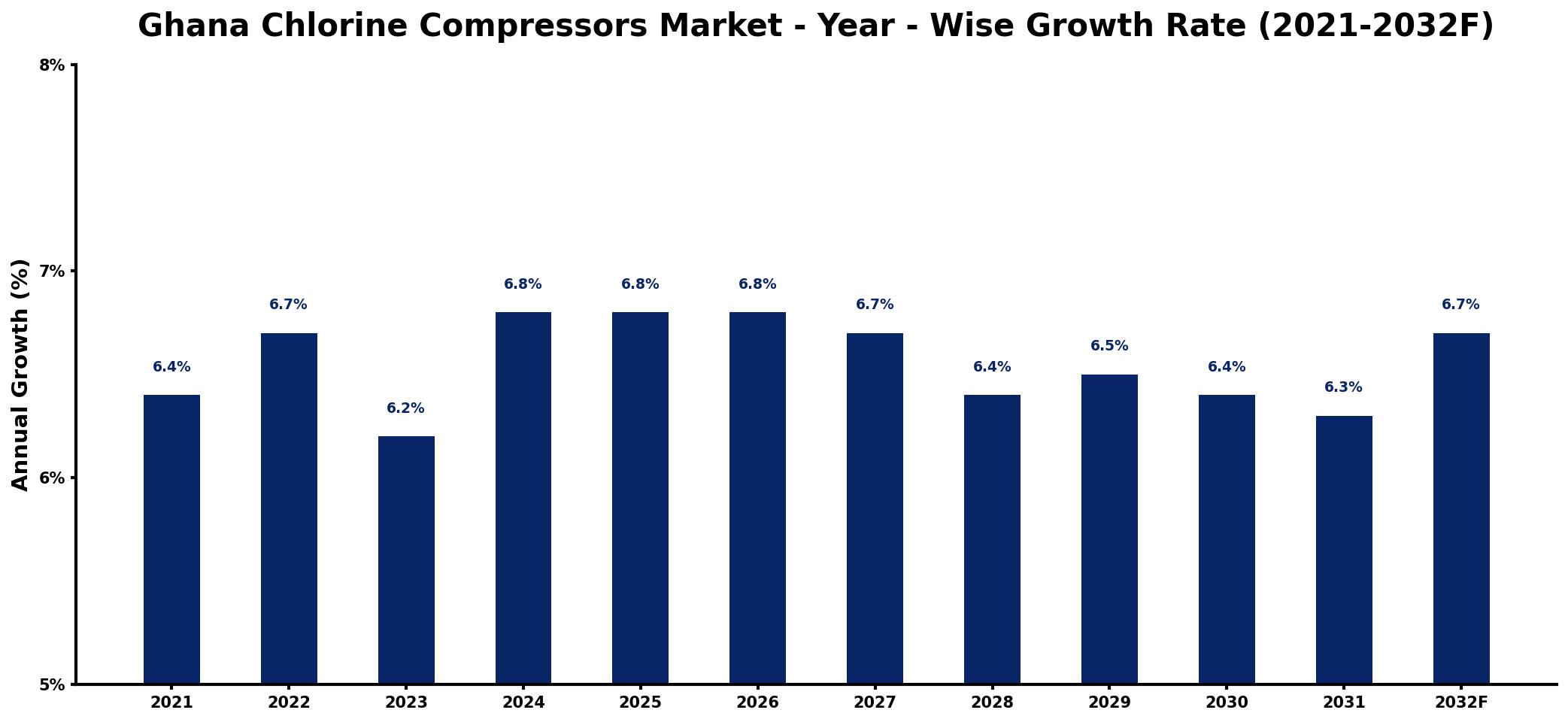 Ghana Chlorine Compressors Market Year-wise Growth Rate and Key Drivers