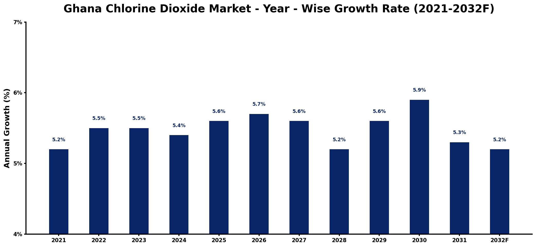 Ghana Chlorine Dioxide Market Year-wise Growth Rate and Key Drivers