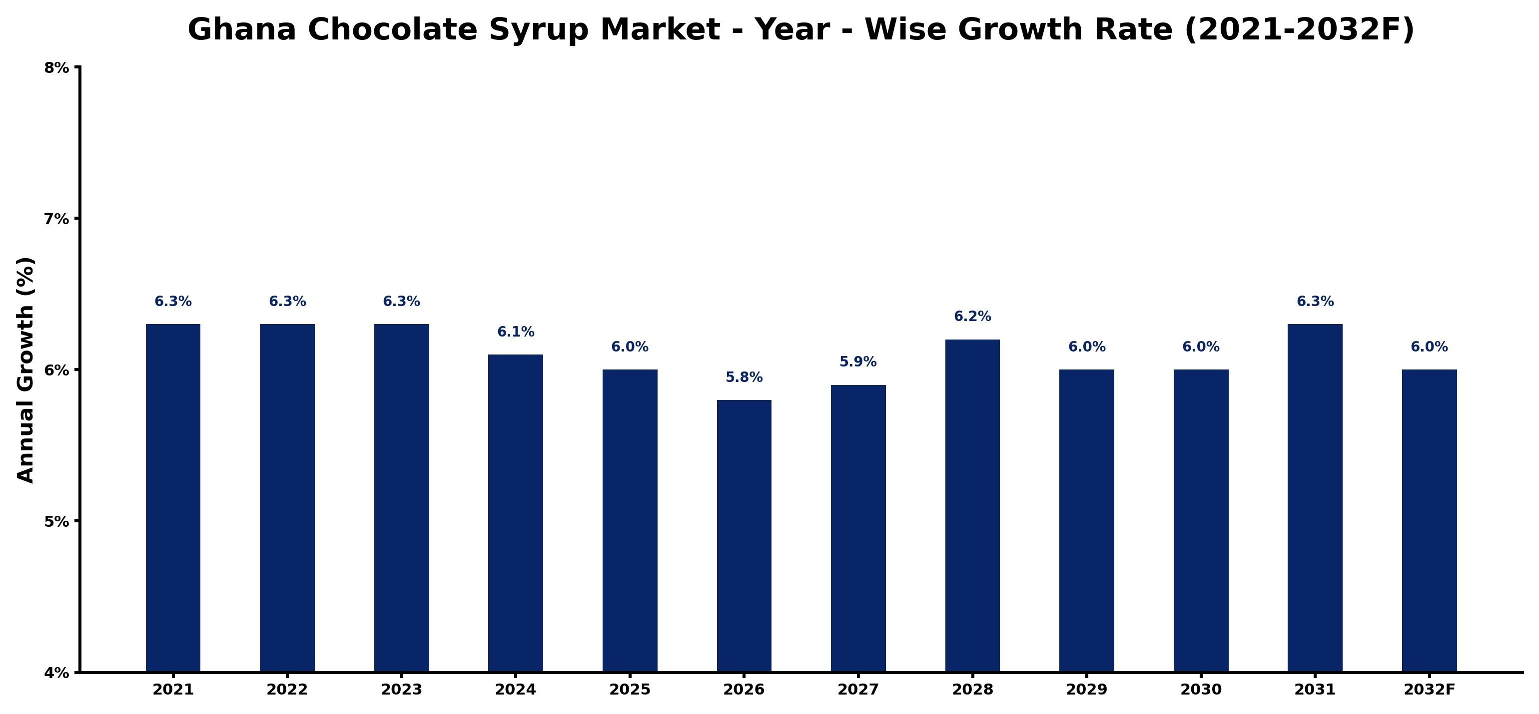 Ghana Chocolate Syrup Market Year-wise Growth Rate and Key Drivers