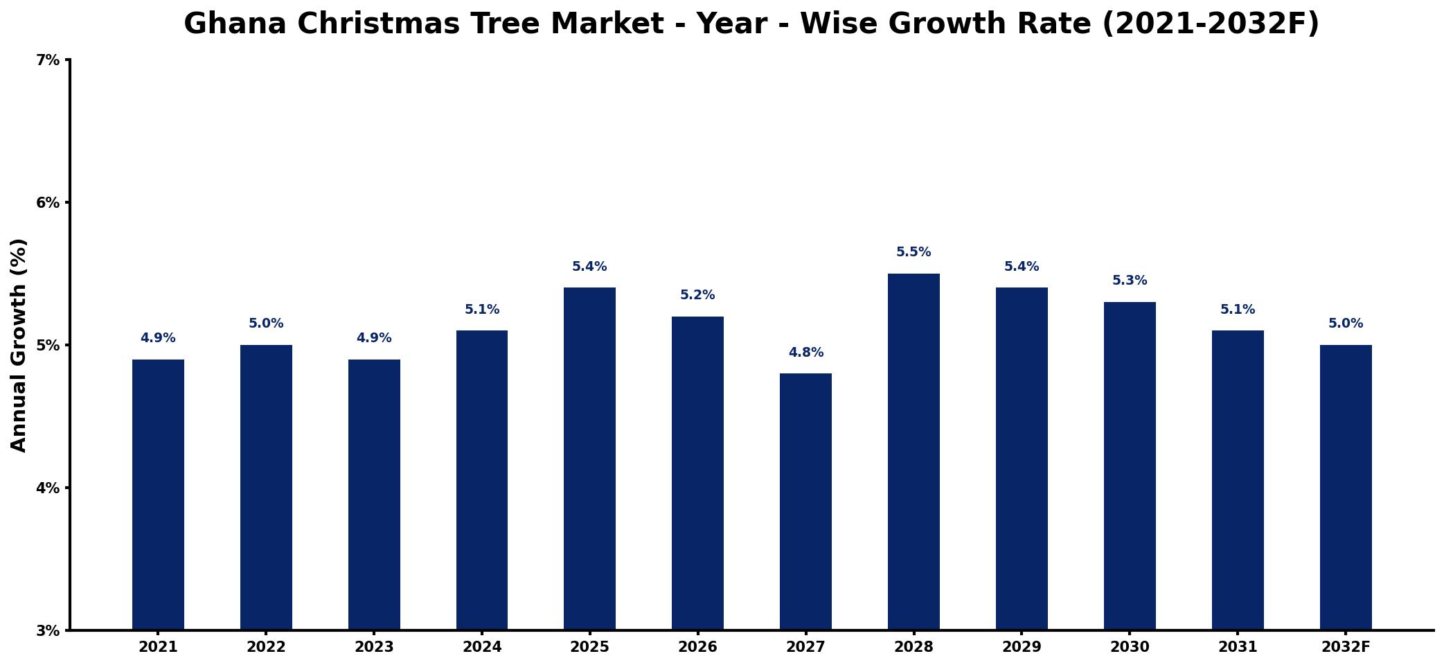 Ghana Christmas Tree Market Year-wise Growth Rate and Key Drivers