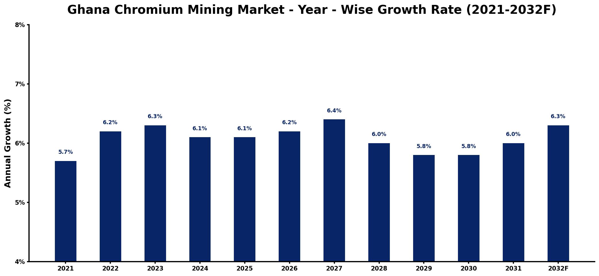 Ghana Chromium Mining Market Year-wise Growth Rate and Key Drivers