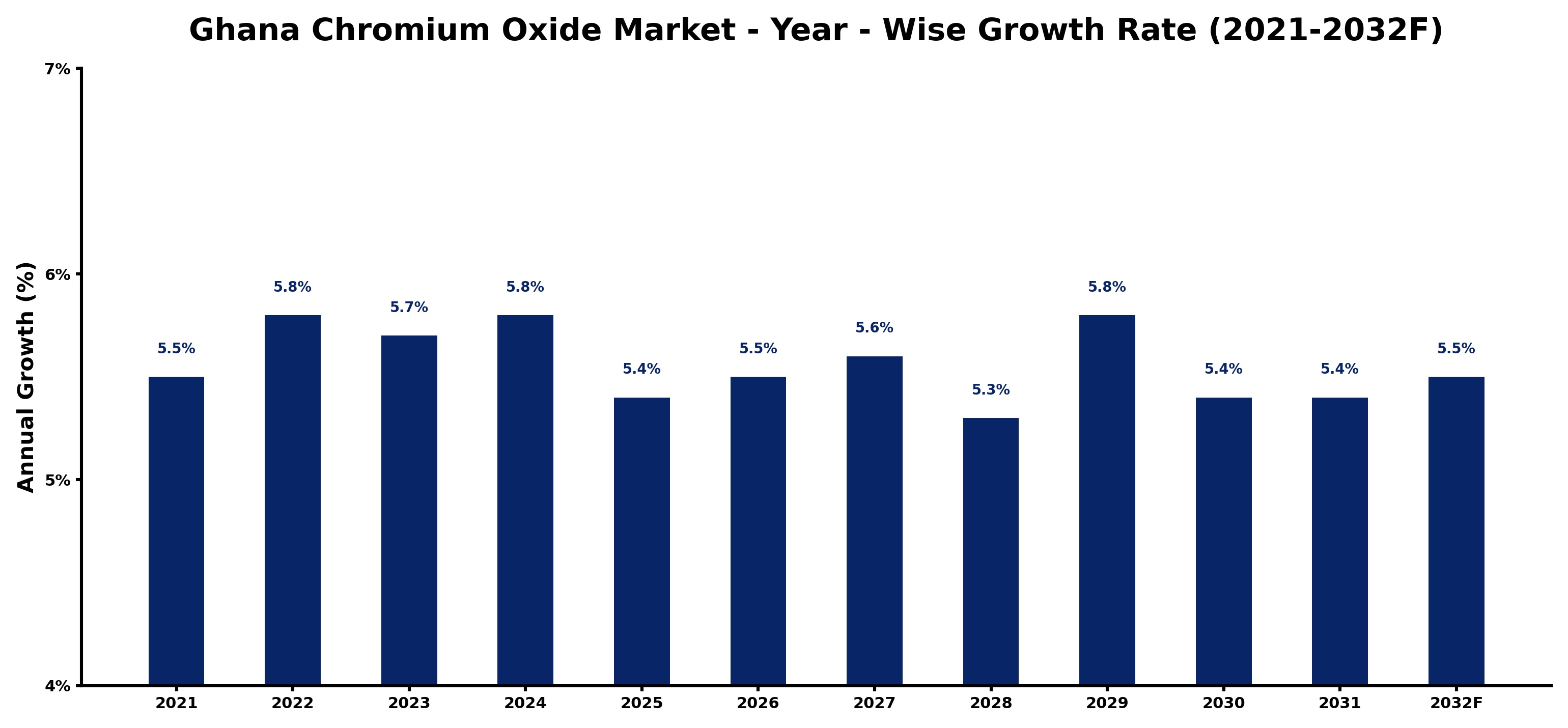 Ghana Chromium Oxide Market Year-wise Growth Rate and Key Drivers