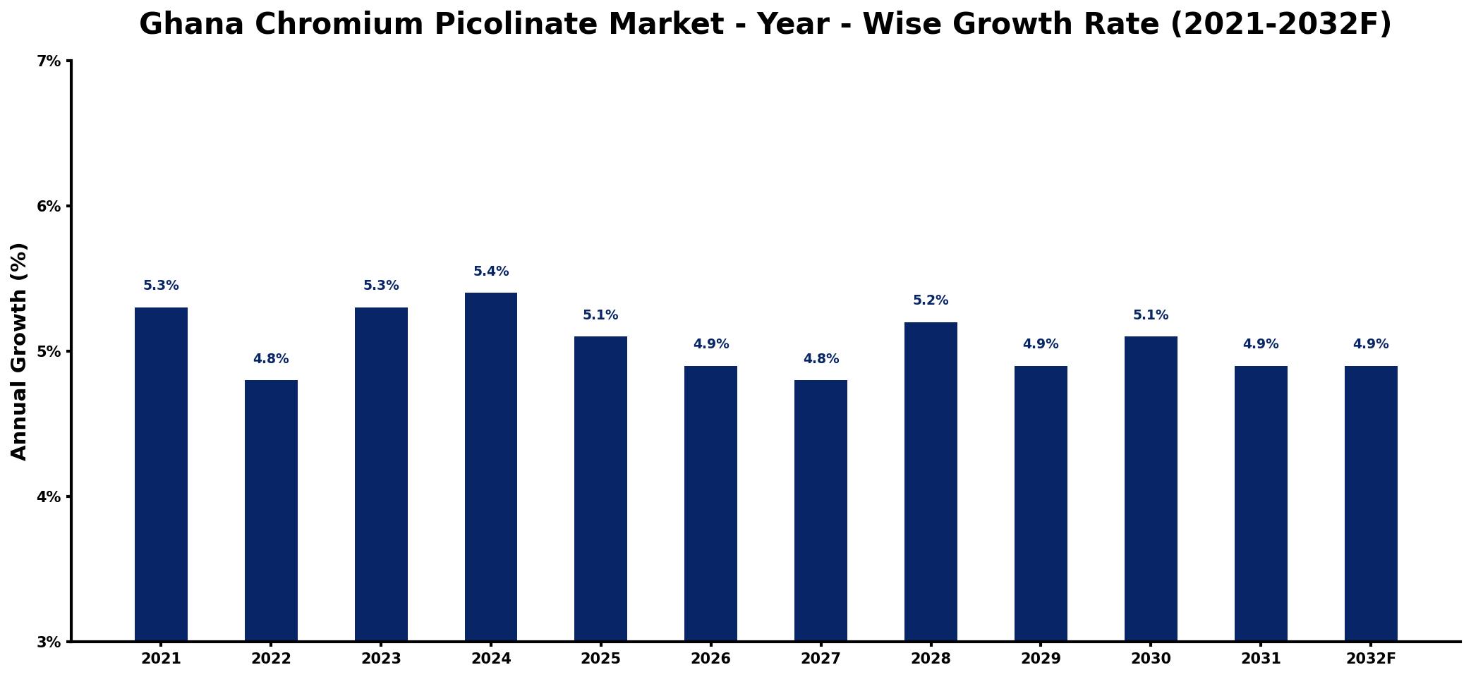 Ghana Chromium Picolinate Market Year-wise Growth Rate and Key Drivers