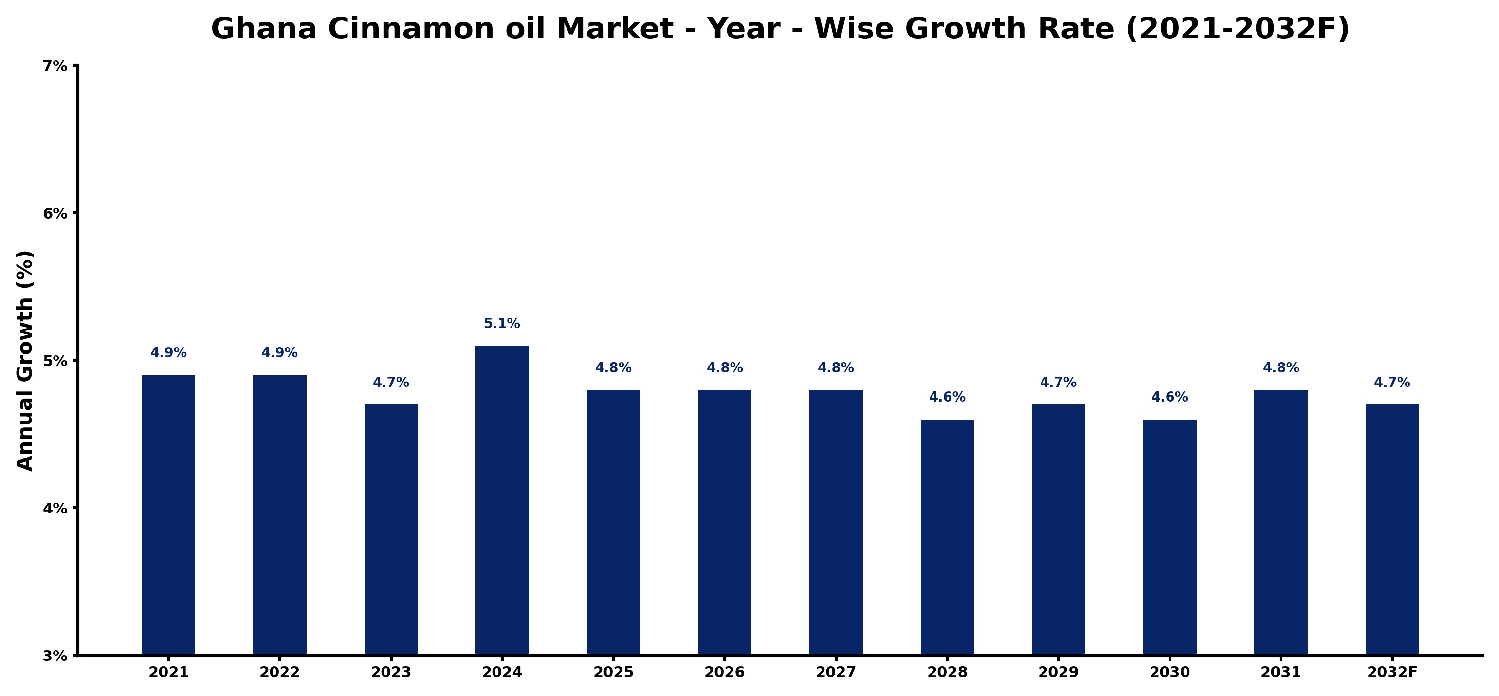 Ghana Cinnamon oil Market Year-wise Growth Rate and Key Drivers