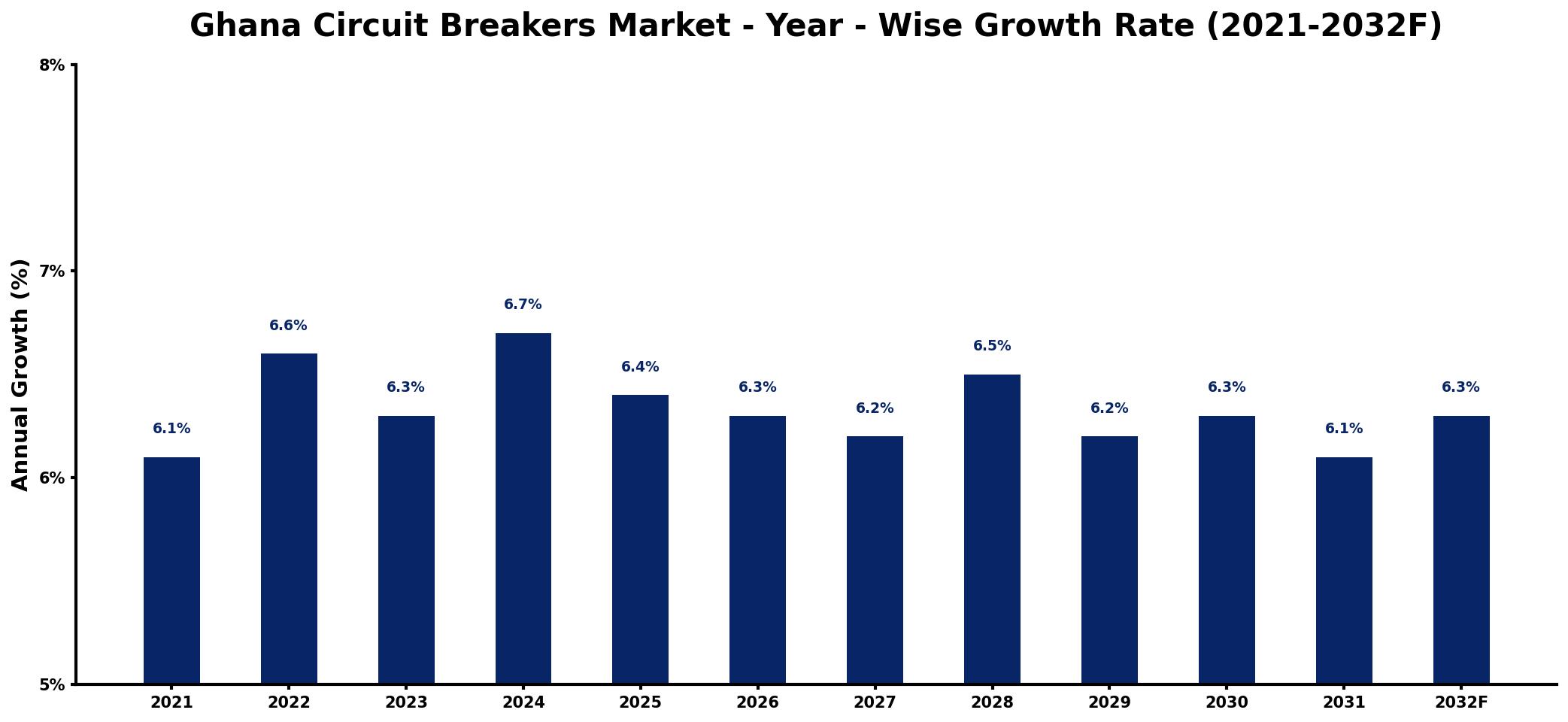 Ghana Circuit Breakers Market Year-wise Growth Rate and Key Drivers