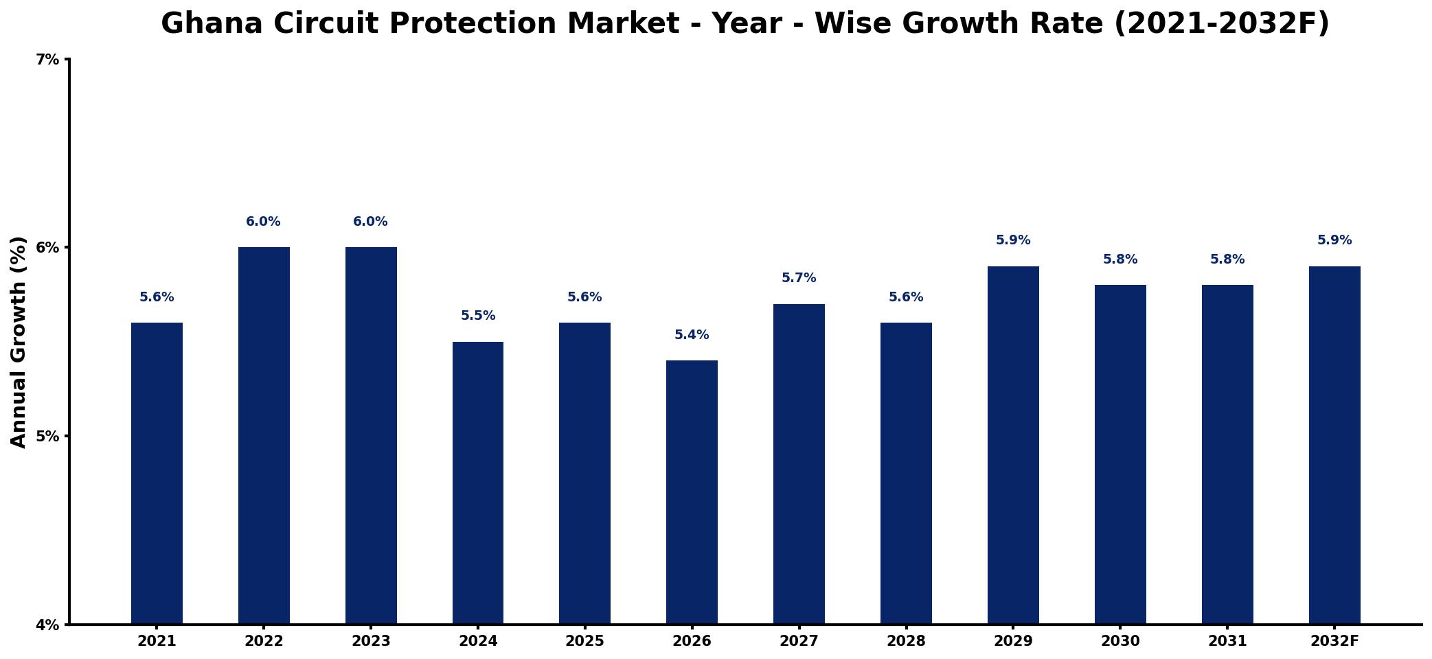 Ghana Circuit Protection Market Year-wise Growth Rate and Key Drivers