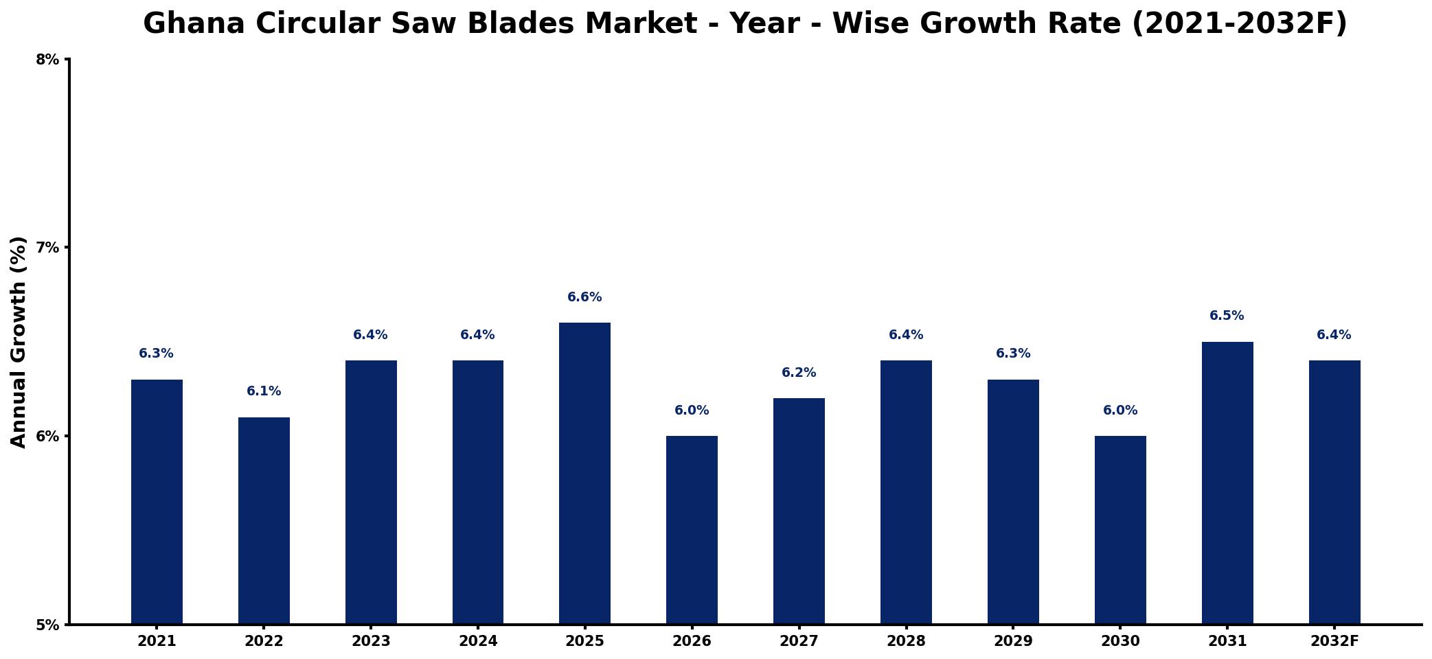 Ghana Circular Saw Blades Market Year-wise Growth Rate and Key Drivers