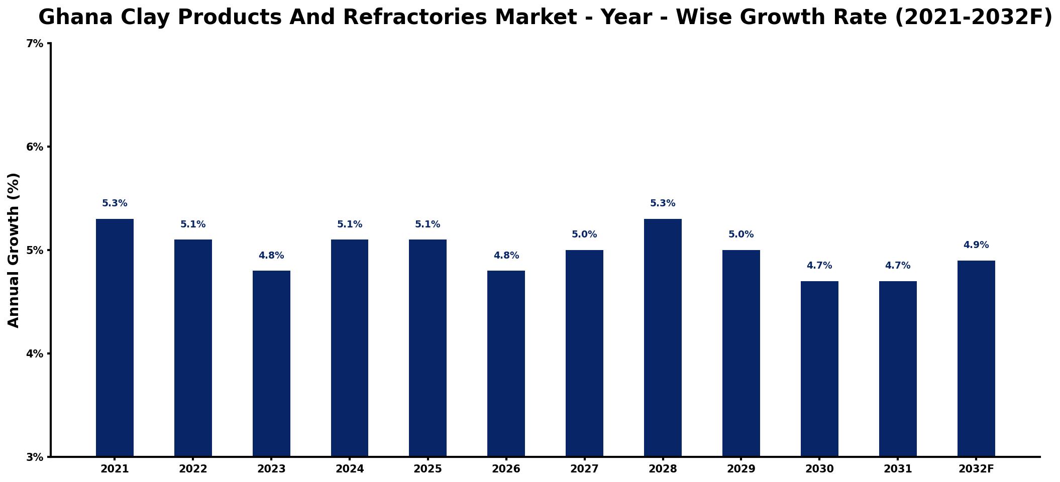Ghana Clay Products And Refractories Market Year-wise Growth Rate and Key Drivers