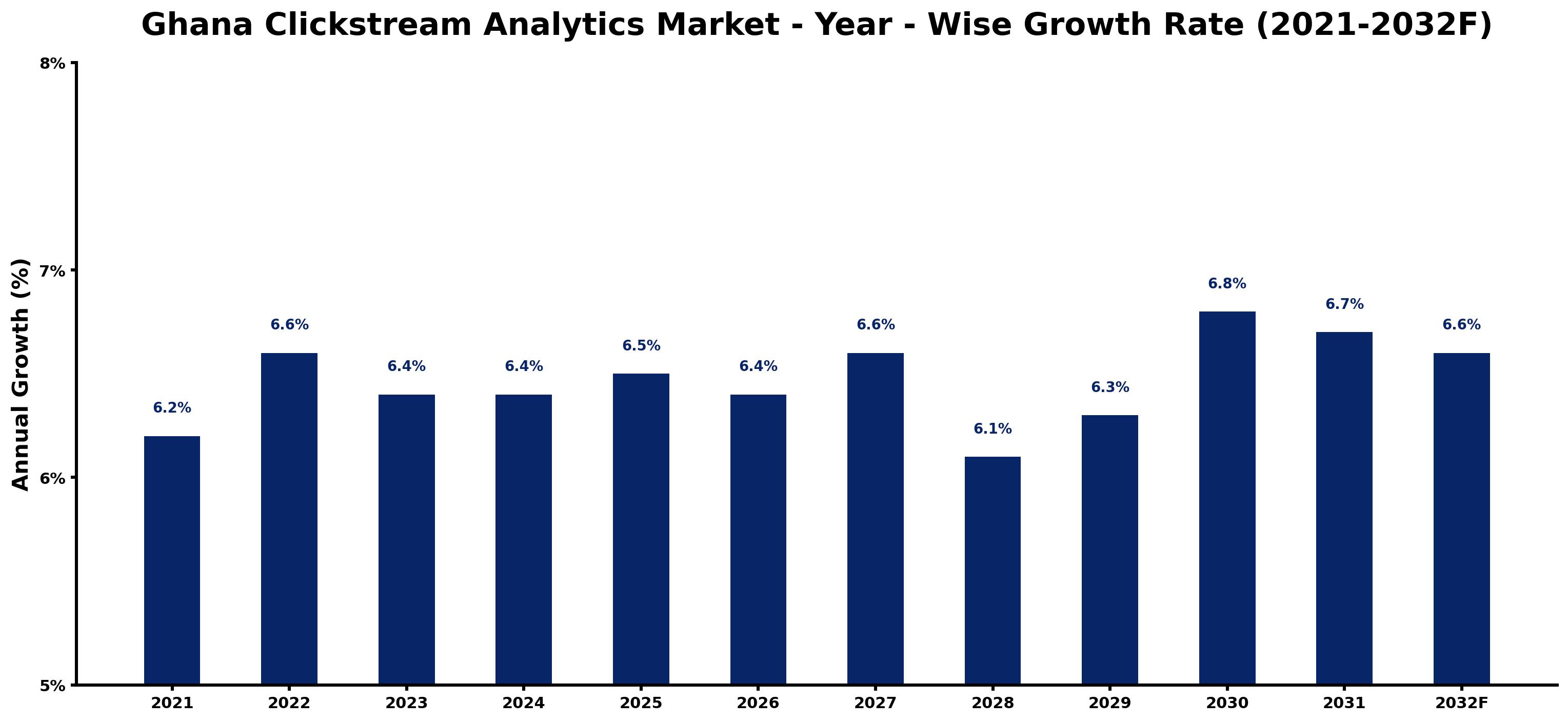 Ghana Clickstream Analytics Market Year-wise Growth Rate and Key Drivers